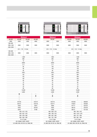 39
AS-20E AS-25E AS-32E AS-40E AS-50F AS-40G AS-50G AS-63G
2000 2500 3200 4000 4000 5000 4000 5000 6300
630, 800
1000, 1250 2500 3200 4000 4000 5000 4000 5000 6300
1600, 2000
(0.4 ~ 1.0) × In max (0.4 ~ 1.0) × In max (0.4 ~ 1.0) × In max
630, 800
1000, 1250 2500 3200 4000 4000 5000 4000 5000 6300
1600, 2000
1,000 1000 1,000
690 690 690
12 12 12
50/60 50/60 50/60
3, 4 3, 4 3, 4
85 100 120
85 100 120
85 85 100
100% 100% 100%
187 220 264
187 220 264
187 187 220
85 85 100
75 75 85
65 65 75
40 40 40
80 80 80
15,000 10,000 10,000
5,000 2,000 2,000
� � � �
� � � �
� - - -
� - - -
87/103 104/147 145/173 181/223 186/230
85/101 102/145 143/171 179/221 184/228
44/50 58/70 78/90 97/117 102/124
44/55 63/100 76/94 98/123 103/130
42/53 61/98 74/92 96/121 101/128
430×412×375 460×629×375 460×785×375
430×527×375 460×799×375 460×1015×375
300×378×295 300×597×295 300×751×295
300×493×295 300×767×295 300×981×295
N, A, P type N, A, P type N, A, P type
KS / KEMA / KERI / GOST KS / KEMA / KERI / GOST KS / KEMA / KERI / GOST
LR, ABS, DNV, KR, BV, GL, RINA, NK LR, ABS, DNV, KR, BV, GL, RINA, NK LR, ABS, DNV, KR, BV, GL, RINA, NK
 