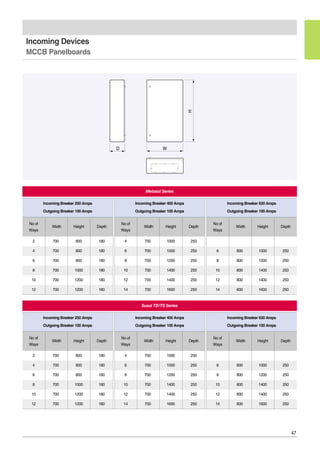 47
Incoming Devices
MCCB Panelboards
D W
HMetasol Series
Incoming Breaker 250 Amps
Outgoing Breaker 100 Amps
No of
Width Height Depth
Ways
2 700 800 180
4 700 800 180
6 700 800 180
8 700 1000 180
10 700 1200 180
12 700 1200 180
Incoming Breaker 400 Amps
Outgoing Breaker 100 Amps
No of
Width Height Depth
Ways
4 700 1000 250
6 700 1000 250
8 700 1200 250
10 700 1400 250
12 700 1400 250
14 700 1600 250
Incoming Breaker 630 Amps
Outgoing Breaker 100 Amps
No of
Width Height Depth
Ways
6 800 1000 250
8 800 1200 250
10 800 1400 250
12 800 1400 250
14 800 1600 250
Susol TD/TS Series
Incoming Breaker 250 Amps
Outgoing Breaker 100 Amps
No of
Width Height Depth
Ways
2 700 800 180
4 700 800 180
6 700 800 180
8 700 1000 180
10 700 1200 180
12 700 1200 180
Incoming Breaker 400 Amps
Outgoing Breaker 100 Amps
No of
Width Height Depth
Ways
4 700 1000 250
6 700 1000 250
8 700 1200 250
10 700 1400 250
12 700 1400 250
14 700 1600 250
Incoming Breaker 630 Amps
Outgoing Breaker 100 Amps
No of
Width Height Depth
Ways
6 800 1000 250
8 800 1200 250
10 800 1400 250
12 800 1400 250
14 800 1600 250
 