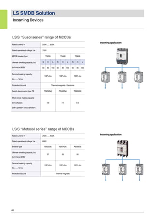 48
LS SMDB Solution
Incoming Devices
LSIS “Susol series” range of MCCBs
Incoming application
Rated current, In
Rated operational voltage, Ue
MCCB breaker type
Ultimate breaking capacity, Icu
(kA rms) at 415V
Service breaking capacity,
Ics.........% Icu
Protection trip unit
Switch disconnector type TS
Short-circuit making capacity
Icm (kApeak)
(with upstream circuit breaker)
250A ...... 630A
750V
TS250 TS400 TS630
N H L N H L N H L
50 85 150 50 85 150 50 85 150
100% Icu 100% Icu 100% Icu
Thermal magnetic / Electronic
TS250NA TS400NA TS630NA
4.9 7.1 8.5
LSIS “Metasol series” range of MCCBs
Rated current, In
Rated operational voltage, Ue
Breaker type
Ultimate breaking capacity, Icu
(kA rms) at 415V
Service breaking capacity,
Ics.........% Icu
Protection trip unit
250A ...... 630A
690V
ABS203c ABS403c ABS803c
37 50 65
100% Icu 100% Icu 100% Icu
Thermal magnetic
Incoming application
 