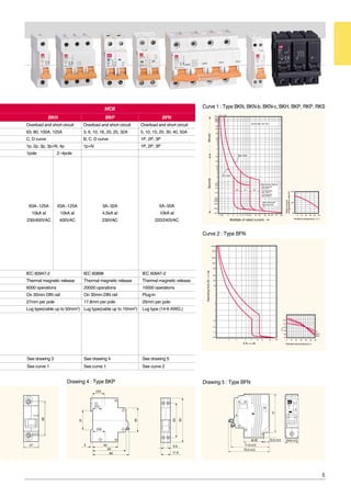 5
Drawing 4 : Type BKP
17.8
8.9
60
82
60
37
455
45
68
(22)
(22)
(17)
Drawing 5 : Type BFN
71
40.65
Curve 1 : Type BKN, BKN-b, BKN-c, BKH, BKP, RKP, RKS
Curve 2 : Type BFN
5A~50A
10kA at
220/240VAC
63A~125A
10kA at
230/400VAC
63A~125A
10kA at
400VAC
Overload and short circuit Overload and short circuit Overload and short circuit
63, 80, 100A, 125A 3, 6, 10, 16, 20, 25, 32A 5, 10, 15, 20, 30, 40, 50A
C, D curve B, C, D curve 1P, 2P, 3P
1p, 2p, 3p, 3p+N, 4p 1p+N 1P, 2P, 3P
1pole 2~4pole
IEC 60947-2 IEC 60898 IEC 60947-2
Thermal magnetic release Thermal magnetic release Thermal magnetic release
6000 operations 20000 operations 10000 operations
On 35mm DIN rail On 35mm DIN rail Plug-in
27mm per pole 17.8mm per pole 25mm per pole
Lug type(cable up to 50mm2) Lug type(cable up to 10mm2) Lug type (14-6 AWG.)
See drawing 3 See drawing 4 See drawing 5
See curve 1 See curve 1 See curve 2
MCB
BKH BKP BFN
3A~32A
4.5kA at
230VAC
 