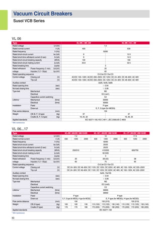 50
Vacuum Circuit Breakers
Susol VCB Series
* With maintenance
Type VL-06� 08�04 VL-06�13� 06
Rated voltage Ur (kV) 7.2
Rated normal current Ir (A) 400 630
Rated frequency fr (Hz) 50/60
Rated short-circuit current Isc (kA) 8 12.5
Rated short-time withstand current (3 sec) Ik (kA) 8 12.5
Rated short-circuit breaking capacity (MVA) 100 160
Rated short-circuit making current Ip (kA) 20.8 32.5
Rated breaking time (cycle) 3
Rated withstand Power frequency (1 min) Ud (kV) 20
voltage Impulse (1.2×50㎲) Up (kV) 60
Rated operating sequence O-0.3s-CO-15s-CO
Control voltage Closing coil (V) AC/DC 100~130V, AC/DC 200~250V, DC 125V, DC 24~30V, DC 48~60V, AC 48V
Trip coil (V) AC/DC 100~130V, AC/DC 200~250V, DC 125V, DC 24~30V, DC 48~60V, AC 48V
Auxiliary contact 2a2b, 4a4b, 6a6b
Rated opening time (sec) ≤ 0.04
No-load closing time (sec) ≤ 0.06
Type test Mechanical M2
Electrical E2 (List1)
Capacitive current switching C2
Lifetime * Mechanical (time) 30000
Electrical (time) 30000
Installation Fixed P type
Draw-out E, F, G type (for MESG)
Pole centre distance (mm) 130
Weight CB (E, F, G type) (kg) 37 37
Cradle (E, F, G type) (kg) 18, 25, 32 19, 26, 33
Applied standards IEC 62271-100, KS C 4611, JEC 2300/JIS C 4603
VL 06
* With maintenance
Type VL-06�20/25�06/13/20 VL-12� 20/25�06/13/20 VL-17�20/25�06/13/20
Rated voltage Ur (kV) 7.2 12 17.5
Rated normal current Ir (A) 630 1250 2000 630 1250 2000 630 1250 2000
Rated frequency fr (Hz) 50/60
Rated short-circuit current Isc (kA) 20/25
Rated short-time withstand current (3 sec) Ik (kA) 20/25
Rated short-circuit breaking capacity (MVA) 250/310 410/520 600/750
Rated short-circuit making current Ip (kA) 62.5/65
Rated breaking time (cycle) 3
Rated withstand Power frequency (1 min) Ud (kV) 20 28 (42) 38
voltage Impulse (1.2×50㎲) Up (kV) 60 75 95
Rated operating sequence O-0.3s-CO-15s-CO
Control voltage Closing coil (V) DC 24~30V, DC 48~60V, DC 110V, DC 125V, DC 220V, AC 48V, AC 100~130V, AC 220~250V
Trip coil (V) DC 24~30V, DC 48~60V, DC 110V, DC 125V, DC 220V, AC 48V, AC 100~130V, AC 220~250V
Auxiliary contact 4a4b, 10a10b
Rated opening time (sec) ≤ 0.04
No-load closing time (sec) ≤ 0.06
Type test Mechanical M2
Electrical E2 (List3)
Capacitive current switching C2
Lifetime * Mechanical (time) 30000
Electrical (time) 30000
Installation Fixed P type P type
Draw-out E, F, G type (for MESG), H type (for MCSG) E, F type (for MESG), H type (for MCSG)
Pole centre distance (mm) 150 150 (210) 150 (210)
Weight CB (H type) (kg) 100 100 130 115 (120) 115 (120) 130 (140) 115 (120) 115 (120) 130 (140)
Cradle (H type) (kg) 170 170 180 170 (200) 170 (200) 180 (200) 170 (200) 170 (200) 180 (200)
Applied standards IEC 62271-100
VL 06...17
 