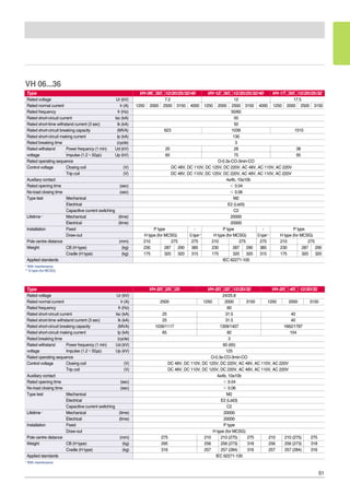 51
* With maintenance
** G type (for MCSG)
Type VH-06�50�12/20/25/32/40 VH-12�50�12/20/25/32/40 VH-17�50�12/20/25/32
Rated voltage Ur (kV) 7.2 12 17.5
Rated normal current Ir (A) 1250 2000 2500 3150 4000 1250 2000 2500 3150 4000 1250 2000 2500 3150
Rated frequency fr (Hz) 50/60
Rated short-circuit current Isc (kA) 50
Rated short-time withstand current (3 sec) Ik (kA) 50
Rated short-circuit breaking capacity (MVA) 623 1039 1515
Rated short-circuit making current Ip (kA) 130
Rated breaking time (cycle) 3
Rated withstand Power frequency (1 min) Ud (kV) 20 28 38
voltage Impulse (1.2×50㎲) Up (kV) 60 75 95
Rated operating sequence O-0.3s-CO-3min-CO
Control voltage Closing coil (V) DC 48V, DC 110V, DC 125V, DC 220V, AC 48V, AC 110V, AC 220V
Trip coil (V) DC 48V, DC 110V, DC 125V, DC 220V, AC 48V, AC 110V, AC 220V
Auxiliary contact 4a4b, 10a10b
Rated opening time (sec) ≤ 0.04
No-load closing time (sec) ≤ 0.06
Type test Mechanical M2
Electrical E2 (List3)
Capacitive current switching C2
Lifetime * Mechanical (time) 20000
Electrical (time) 20000
Installation Fixed P type - P type - P type
Draw-out H type (for MCSG) G type** H type (for MCSG) G type** H type (for MCSG)
Pole centre distance (mm) 210 275 275 210 275 275 210 275
Weight CB (H type) (kg) 230 287 290 385 230 287 290 385 230 287 290
Cradle (H type) (kg) 175 320 320 315 175 320 320 315 175 320 320
Applied standards IEC 62271-100
VH 06...36
* With maintenance
Type VH-20�25�25 VH-20�32�12/20/32 VH-20� 40� 12/20/32
Rated voltage Ur (kV) 24/25.8
Rated normal current Ir (A) 2500 1250 2000 3150 1250 2000 3150
Rated frequency fr (Hz) 60
Rated short-circuit current Isc (kA) 25 31.5 40
Rated short-time withstand current (3 sec) Ik (kA) 25 31.5 40
Rated short-circuit breaking capacity (MVA) 1039/1117 1309/1407 1662/1787
Rated short-circuit making current Ip (kA) 65 82 104
Rated breaking time (cycle) 3
Rated withstand Power frequency (1 min) Ud (kV) 60 (65)
voltage Impulse (1.2×50㎲) Up (kV) 125
Rated operating sequence O-0.3s-CO-3min-CO
Control voltage Closing coil (V) DC 48V, DC 110V, DC 125V, DC 220V, AC 48V, AC 110V, AC 220V
Trip coil (V) DC 48V, DC 110V, DC 125V, DC 220V, AC 48V, AC 110V, AC 220V
Auxiliary contact 4a4b, 10a10b
Rated opening time (sec) ≤ 0.04
No-load closing time (sec) ≤ 0.06
Type test Mechanical M2
Electrical E2 (List3)
Capacitive current switching C2
Lifetime * Mechanical (time) 20000
Electrical (time) 20000
Installation Fixed P type
Draw-out H type (for MCSG)
Pole centre distance (mm) 275 210 210 (275) 275 210 210 (275) 275
Weight CB (H type) (kg) 295 256 256 (273) 318 256 256 (273) 318
Cradle (H type) (kg) 316 257 257 (284) 316 257 257 (284) 316
Applied standards IEC 62271-100
 