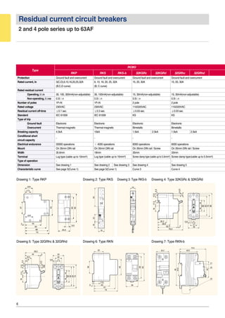 6
Residual current circuit breakers
2 and 4 pole series up to 63AF
Type
RKP RKS RKS-b 32KGRc 32KGRd 32GRhc 32GRhd
RCBO
Drawing 1: Type RKP
35.6
8.9
82
60
45
60
5
(22)
68
37
(22)
(17)
45
70
Drawing 3: Type RKS-b
18
Drawing 5: Type 32GRhc & 32GRhd
42 2
17.518
4
7.9
11.6
2.4
59.259.2
18.5
11
20
33
1816
36
56
59
70
5.8
Drawing 6: Type RKN
5
61
74
(13)
45
36
45
22
36
68
82
1
2
N
N
Drawing 4: Type 32KGRc & 32KGRd
80
70
62
36
1816
17.518
5
13.6
4.4
62.3
28.2
79.5
38.8
11
21
35
5.8
2
Drawing 7: Type RKN-b
35.2
73.5
49.8
90
35.6
21
22
23
45
Drawing 2: Type RKS
5523
18
18
Protection Ground fault and overcurrent Ground fault and overcurrent Ground fault and overcurrent Ground fault and overcurrent
Rated current, In 3(C,D),6,10,16,20,25,32A 6, 10, 16, 20, 25, 32A 15, 20, 30A 15, 20, 30A
(B,C,D curve) (B, C curve)
Rated residual current
Operating, I△△n 30, 100, 300mA(non-adjustable) 30, 100mA(non-adjustable) 15, 30mA(non-adjustable) 15, 30mA(non-adjustable)
Non-operating, I△△no 0.5I△n 0.5I△n 0.5I△n 0.5I△n
Number of poles 1P+N 1P+N 2 pole 2 pole
Rated voltage 230VAC 230VAC 110/220VAC 110/220VAC
Residual current off-time ≤0.1 sec. ≤0.3 sec. ≤0.03 sec. ≤0.03 sec.
Standard IEC 61009 IEC 61009 KS KS
Type of trip
Ground fault Electronic Electronic Electronic Electronic
Overcurrent Thermal-magnetic Thermal-magnetic Bimetallic Bimetallic
Breaking capacity 4.5kA 10kA 1.5kA 2.5kA 1.5kA 2.5kA
Conditional short
circuit capacity
- - - -
Electrical endurance 20000 operations ≤ 4000 operations 6000 operations 6000 operations
Mount On 35mm DIN rail On 35mm DIN rail On 35mm DIN rail / Screw On 35mm DIN rail / Screw
Width 35.6mm 18mm 35mm 33mm
Terminal Lug type (cable up to 10mm2) Lug type (cable up to 10mm2) Screw clamp type (cable up to 5.5mm2) Screw clamp type(cable up to 5.5mm2)
Type of operation - - - -
Dimension See drawing 1 See drawing 2 See drawing 3 See drawing 4 See drawing 5
Characteristic curve See page 5(Curve 1) See page 5(Curve 1) Curve 3 Curve 4
 