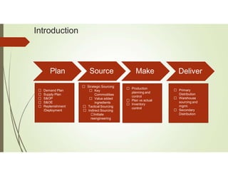 Introduction
Plan Source Make Deliver
Demand Plan
Supply Plan
S&OP
S&OE
Replenishment
/Deployment
Strategic Sourcing
Key
Commodities
Value added
ingredients
Tactical Sourcing
Indirect Sourcing
Initiate
reengineering
Production
planning and
control
Plan vs actual
Inventory
control
Primary
Distribution
Warehouse
sourcing and
mgmt.
Secondary
Distribution
 