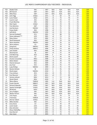 LSC MEN'S CHAMPIONSHIP GOLF RECORDS - INDIVIDUAL
Page 11 of 44
T9 Luke Carpenter ACU 2012 3 74 72 73 219
T9 Trey Sullivan ACU 2012 3 73 73 73 219
T9 Michael Kelly CU 2012 3 76 70 73 219
T9 Sam Smith MSU 2012 3 79 69 71 219
T10 Buddy Cook SRU 1967 N/A N/A N/A N/A 220
T10 Bill Overall SWT 1967 N/A N/A N/A N/A 220
T10 Mike Rose SWT 1967 N/A N/A N/A N/A 220
T10 John Pigg SFASU 1971 +4 69 74 77 220
T10 Lane Folwer SHSU 1971 +4 73 70 77 220
T7 Lauren Loyd ASU 1982 +4 72 74 74 220
T7 Frank Monfrey HPU 1982 +4 72 75 73 220
T7 Rick Taylor SFASU 1982 +4 73 74 73 220
T7 Tom McIntire SWT 1982 +4 73 74 73 220
7 Joel Burleson SWOSU 1997 +4 71 70 79 220
2 Casey Rader NSU 1998 +4 71 73 76 220
2 Jeff Wirth SWOSU 1999 +4 74 72 74 220
2 Gerrod Chadwell* ECU 2001 +4 68 75 77 220
1 Steve Jodlowski*** UCO 2001 +4 73 73 74 220
T8 Riley Eidson ECU 2002 +7 71 73 76 220
T8 Brad Fleetwood NSU 2002 +7 74 70 76 220
9 Brian Hostetler SWOSU 2003 +4 76 72 72 220
T11 Brian Andams CU 2005 +4 73 74 73 220
T11 Greg Koch SWOSU 2005 +4 74 75 71 220
T11 Pinky Hartline A&M-C 2006 +4 73 69 78 220
T11 Sam Powell NSU 2006 +4 76 73 71 220
7 Brad Aycock SE 2007 +4 72 74 74 220
T22 Erik Manning ACU 2008 E 74 74 72 220
T22 Brett Leavell CU 2008 -4 76 76 68 220
T22 Hunter Linscombe MSU 2008 -2 74 76 70 220
T22 Mitch Molen MSU 2008 +4 70 74 76 220
T33 Patrick Hanauer ACU 2009 +4 74 73 73 220
T33 Zac Pool ECU 2009 +4 75 75 70 220
T33 Luke Phillips SWOSU 2009 +4 75 74 71 220
T18 Boston Brittain SE 2010 4 76 70 74 220
T18 Brad Leeper SWOSU 2010 4 75 71 74 220
T14 Trey Sullivan ACU 2011 +4 76 73 71 220
T14 Cyril Bouniol ACU 2011 +4 77 69 74 220
4 Jeremy LeGuen MSU 2013 4 73 78 69 220
1 Derek Oland MSU 2014 7 74 75 71 220
11 Mario Mena TAMUK 1965 +11 N/A N/A N/A 221
T13 Foster Daniels A&M-C 1967 N/A N/A N/A N/A 221
T13 Richard Edwards SFASU 1967 N/A N/A N/A N/A 221
T13 Sparky Cartwright SFASU 1967 N/A N/A N/A N/A 221
T13 Bill Bunte SHSU 1967 N/A N/A N/A N/A 221
T13 Jerry Hudgins SRU 1967 N/A N/A N/A N/A 221
T13 Walter Horton SRU 1967 N/A N/A N/A N/A 221
T7 Tom Hayes ASU 1970 +11 74 75 72 221
T7 Fred Hoey TAMUK 1970 +11 73 74 74 221
T13 Ronnie Tallant SFASU 1971 +5 75 74 72 221
T13 Mike Cleckler SRU 1971 +5 71 72 78 221
T8 Cory Stone CU 1997 +5 70 74 77 221
 