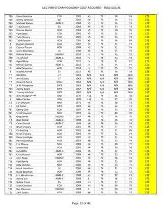 LSC MEN'S CHAMPIONSHIP GOLF RECORDS - INDIVIDUAL
Page 12 of 44
T8 Justin Good UCO 1997 +5 68 75 78 221
T8 Dax Johnston UCO 1997 +5 69 71 81 221
T3 Shaun Mahaffey CU 2001 +5 72 75 74 221
T3 Zack Norrell CU 2001 +5 73 75 73 221
T10 Alan Kates ECU 2003 +5 74 71 76 221
T10 David Maddux ECU 2003 +5 71 76 74 221
T10 Jimmy Jameson WT 2003 +5 74 76 71 221
T10 Michael Weber A&M-C 2004 +5 72 76 73 221
T10 Travis Lovins CU 2004 +5 75 73 73 221
T10 Donnie Martin UCO 2004 +5 75 70 76 221
T13 Kyle Kates ECU 2005 +5 73 75 73 221
T13 Tyler Kimery ECU 2005 +5 75 73 73 221
T13 Todd Dayton UCO 2005 +5 76 76 69 221
8 Hugues Joannes ACU 2007 +5 74 73 74 221
26 Chance Tatum UCO 2008 +2 76 71 74 221
36 Justin Blomberg SE 2009 +5 71 75 75 221
T20 Dakota Brown SWOSU 2010 5 76 73 72 221
T20 T.J. McColl A&M-C 2010 5 74 73 74 221
T13 Ryan Bibby UIW 2012 5 78 71 72 221
T13 Marcus Sanna A&M-C 2012 5 73 74 74 221
5 Alex Carpenter ACU 2013 5 71 75 75 221
4 Bradley Ferrell CU 2015 +5 71 76 74 221
T7 Bill Willis LT 1963 N/A N/A N/A N/A 222
T7 Jerry Cozby LT 1963 N/A N/A N/A N/A 222
T7 Howard Payne SHSU 1963 N/A N/A N/A N/A 222
T7 A.W. Musgrave SWT 1963 N/A N/A N/A N/A 222
T19 Jimmy Kasch SWT 1967 N/A N/A N/A N/A 222
T19 Tommy Hitzfeld SWT 1967 N/A N/A N/A N/A 222
T17 Jerry Hudgins**** SRU 1970 +12 74 78 70 222
9 Mike Clecker SRU 1970 +12 75 77 70 222
15 Larry Harper HPU 1971 +6 71 78 73 222
11 Ed Gatlin SWT 1982 +6 75 74 73 222
T11 Kenny Cole ECU 1997 +6 76 73 73 222
T11 Scott Sheperd NSU 1997 +6 72 80 70 222
T11 Greg Jones SWOSU 1997 +6 71 76 75 222
T3 Blair Buttar A&M-C 1998 +6 74 76 72 222
T3 Casey Devoll A&M-C 1998 +6 74 74 74 222
T5 Brian O'Leary ACU 2001 +6 74 73 75 222
T5 Corby King ACU 2001 +6 75 71 76 222
T10 Brian O'Leary ACU 2002 +9 77 72 73 222
T10 David VanRyke ACU 2002 +9 77 71 74 222
T13 Pierre Goethals ACU 2003 +6 75 73 74 222
T13 Eric Moore NSU 2003 +6 75 70 77 222
T13 Steven Rist UCO 2003 +6 78 74 70 222
T13 Jack Biffle A&M-C 2004 +6 75 72 75 222
T13 Chris Hutson UCO 2004 +6 72 73 77 222
16 John Repp SWOSU 2005 +6 72 76 74 222
T13 Kyle Byerly ACU 2006 +6 79 73 70 222
T13 Joby Dutcher NSU 2006 +6 78 73 71 222
T13 Mack Hamilton SE 2006 +6 76 73 73 222
T13 Blake Bowman UCO 2006 +6 78 72 72 222
 
