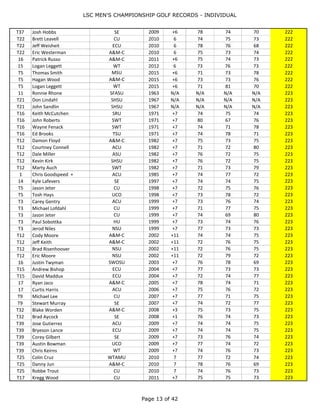 LSC MEN'S CHAMPIONSHIP GOLF RECORDS - INDIVIDUAL
Page 13 of 44
T27 Eric Westerman A&M-C 2008 +1 72 77 73 222
T27 Danny Jun A&M-C 2008 E 74 76 72 222
T27 Robbe Trout CU 2008 +3 74 73 75 222
T27 Matt Charlson ECU 2008 +3 78 69 75 222
T27 Ben Claussen SWOSU 2008 E 76 74 72 222
T37 Zach Sadau ACU 2009 +6 73 74 75 222
T37 Josh Hobbs SE 2009 +6 78 74 70 222
T22 Brett Leavell CU 2010 6 74 75 73 222
T22 Jeff Weisheit ECU 2010 6 78 76 68 222
T22 Eric Westerman A&M-C 2010 6 75 73 74 222
16 Patrick Russo A&M-C 2011 +6 75 74 73 222
15 Logan Leggett WT 2012 6 73 76 73 222
T5 Thomas Smith MSU 2015 +6 71 73 78 222
T5 Hagan Wood A&M-C 2015 +6 73 73 76 222
T5 Logan Leggett WT 2015 +6 71 81 70 222
11 Ronnie Rhone SFASU 1963 N/A N/A N/A N/A 223
T21 Don Lindahl SHSU 1967 N/A N/A N/A N/A 223
T21 John Sandlin SHSU 1967 N/A N/A N/A N/A 223
T16 Keith McCutchen SRU 1971 +7 74 75 74 223
T16 John Roberts SWT 1971 +7 80 67 76 223
T16 Wayne Fenack SWT 1971 +7 74 71 78 223
T16 Ed Brooks TSU 1971 +7 74 78 71 223
T12 Damon Floyd A&M-C 1982 +7 75 73 75 223
T12 Courtney Connell ACU 1982 +7 71 72 80 223
T12 Dale Miller ASU 1982 +7 76 72 75 223
T12 Kevin Kirk SHSU 1982 +7 76 72 75 223
T12 Marty Auch SWT 1982 +7 71 73 79 223
1 Chris Goodspeed + ACU 1985 +7 74 77 72 223
14 Kyle Lafevers SE 1997 +7 74 74 75 223
T5 Jason Jeter CU 1998 +7 72 75 76 223
T5 Tosh Hays UCO 1998 +7 73 78 72 223
T3 Carey Gentry ACU 1999 +7 73 76 74 223
T3 Michael Lofdahl CU 1999 +7 71 77 75 223
T3 Jason Jeter CU 1999 +7 74 69 80 223
T3 Paul Sobottka HU 1999 +7 73 74 76 223
T3 Jerod Niles NSU 1999 +7 77 73 73 223
T12 Cody Moore A&M-C 2002 +11 74 74 75 223
T12 Jeff Keith A&M-C 2002 +11 72 76 75 223
T12 Brad Risenhoover NSU 2002 +11 72 76 75 223
T12 Eric Moore NSU 2002 +11 72 79 72 223
16 Justin Twyman SWOSU 2003 +7 76 78 69 223
T15 Andrew Bishop ECU 2004 +7 77 73 73 223
T15 David Maddux ECU 2004 +7 72 74 77 223
17 Ryan Jaco A&M-C 2005 +7 78 74 71 223
17 Curtis Harris ACU 2006 +7 75 76 72 223
T9 Michael Lee CU 2007 +7 77 71 75 223
T9 Stewart Murray SE 2007 +7 74 72 77 223
T32 Blake Worden A&M-C 2008 +3 75 73 75 223
T32 Brad Aycock SE 2008 +1 76 74 73 223
T39 Jose Gutierrez ACU 2009 +7 74 74 75 223
T39 Bryeson Lance ECU 2009 +7 74 74 75 223
 