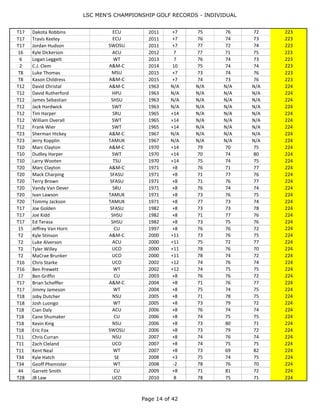 LSC MEN'S CHAMPIONSHIP GOLF RECORDS - INDIVIDUAL
Page 14 of 44
T39 Corey Gilbert SE 2009 +7 73 76 74 223
T39 Austin Bowman UCO 2009 +7 77 74 72 223
T39 Chris Keirns WT 2009 +7 74 76 73 223
T25 Colin Cruz WTAMU 2010 7 77 72 74 223
T25 Danny Jun A&M-C 2010 7 78 76 69 223
T25 Robbe Trout CU 2010 7 74 76 73 223
T17 Kregg Wood CU 2011 +7 75 75 73 223
T17 Dakota Robbins ECU 2011 +7 75 76 72 223
T17 Travis Keeley ECU 2011 +7 76 74 73 223
T17 Jordan Hudson SWOSU 2011 +7 77 72 74 223
16 Kyle Dickerson ACU 2012 7 77 71 75 223
6 Logan Leggett WT 2013 7 76 74 73 223
2 C.J. Clem A&M-C 2014 10 75 74 74 223
T8 Luke Thomas MSU 2015 +7 73 74 76 223
T8 Kason Childress A&M-C 2015 +7 74 73 76 223
T12 David Christal A&M-C 1963 N/A N/A N/A N/A 224
T12 David Rutherford HPU 1963 N/A N/A N/A N/A 224
T12 James Sebastian SHSU 1963 N/A N/A N/A N/A 224
T12 Jack Hardwick SWT 1963 N/A N/A N/A N/A 224
T12 Tim Harper SRU 1965 +14 N/A N/A N/A 224
T12 William Overall SWT 1965 +14 N/A N/A N/A 224
T12 Frank Wier SWT 1965 +14 N/A N/A N/A 224
T23 Sherman Hickey A&M-C 1967 N/A N/A N/A N/A 224
T23 Jerry Kopplin TAMUK 1967 N/A N/A N/A N/A 224
T10 Marc Clayton A&M-C 1970 +14 79 70 75 224
T10 Dudley Harper SWT 1970 +14 70 74 80 224
T10 Larry Wooten TSU 1970 +14 75 74 75 224
T20 Marc Clayton A&M-C 1971 +8 76 71 77 224
T20 Mack Charping SFASU 1971 +8 71 77 76 224
T20 Terry Brown SFASU 1971 +8 71 76 77 224
T20 Vandy Van Dever SRU 1971 +8 76 74 74 224
T20 Ivan Lawson TAMUK 1971 +8 73 76 75 224
T20 Tommy Jackson TAMUK 1971 +8 77 73 74 224
T17 Joe Golden SFASU 1982 +8 73 73 78 224
T17 Joe Kidd SHSU 1982 +8 71 77 76 224
T17 Ed Terasa SHSU 1982 +8 73 75 76 224
15 Jeffrey Van Horn CU 1997 +8 76 76 72 224
T2 Kyle Stinson A&M-C 2000 +11 73 76 75 224
T2 Luke Alverson ACU 2000 +11 75 72 77 224
T2 Tyler Willey UCO 2000 +11 78 76 70 224
T2 MaCrae Brunker UCO 2000 +11 78 74 72 224
T16 Chris Starke UCO 2002 +12 74 76 74 224
T16 Ben Prewett WT 2002 +12 74 75 75 224
17 Ben Griffin CU 2003 +8 76 76 72 224
T17 Brian Scheffler A&M-C 2004 +8 71 76 77 224
T17 Jimmy Jameson WT 2004 +8 75 74 75 224
T18 Joby Dutcher NSU 2005 +8 71 78 75 224
T18 Josh Luongo WT 2005 +8 73 79 72 224
T18 Cian Daly ACU 2006 +8 76 74 74 224
T18 Cane Shumaker CU 2006 +8 74 75 75 224
T18 Kevin King NSU 2006 +8 73 80 71 224
 