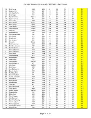 LSC MEN'S CHAMPIONSHIP GOLF RECORDS - INDIVIDUAL
Page 15 of 44
T18 Eric Fox SWOSU 2006 +8 73 79 72 224
T11 Chris Curran NSU 2007 +8 74 76 74 224
T11 Zach Cleland UCO 2007 +8 74 75 75 224
T11 Kent Neal WT 2007 +8 73 69 82 224
T34 Kyle Hatch SE 2008 +3 75 74 75 224
T34 Geoff Phemister WT 2008 -2 78 76 70 224
44 Garrett Smith CU 2009 +8 71 81 72 224
T28 JB Law UCO 2010 8 78 75 71 224
T28 Brett Perry MSU 2010 8 78 74 72 224
T21 Stephen Litz UIW 2011 +8 77 75 72 224
T21 John Paul Taylor UIW 2011 +8 73 78 73 224
T21 Brad Hager NSU 2011 +8 77 75 72 224
17 Kyle Middleton A&M-C 2012 8 79 70 75 224
T10 Dylan McClure CU 2015 +8 73 74 77 224
T10 Jared Baker MSU 2015 +8 75 73 76 224
T16 Steve Nourse SFASU 1963 N/A N/A N/A N/A 225
T16 Mike Allison SHSU 1963 N/A N/A N/A N/A 225
15 Clyde Helms TAMUK 1965 +15 N/A N/A N/A 225
25 David Houston TAMUK 1967 N/A N/A N/A N/A 225
T13 Chris Hill TAMUK 1970 +15 78 76 71 225
T13 Edward Brooks TSU 1970 +15 75 78 72 225
26 Tommy Hightower SWT 1971 +9 73 79 73 225
20 Jim Mancill HPU 1982 +9 78 73 74 225
T2 Chip Seltzer + ACU 1985 +9 76 73 76 225
T2 Ken Novak + ASU 1985 +9 78 72 75 225
T2 Skip Lutz + ENMU 1985 +9 78 75 72 225
1 Chris Carpenter UCO 1989 +15 79 75 71 225
T16 Brandon Johnson ACU 1997 +9 75 74 76 225
T16 Sam Vardeman CU 1997 +9 78 74 73 225
7 Steve Jodlowski UCO 1998 +9 72 78 75 225
8 Steve Jodlowski UCO 1999 +9 75 75 75 225
6 Jerod Niles NSU 2000 +12 73 70 82 225
7 James Fleming ACU 2001 +9 75 71 79 225
18 Billy Rodgers A&M-C 2002 +13 74 75 76 225
T18 Nate Brown ECU 2003 +9 74 75 76 225
T18 Heath Myers SWOSU 2003 +9 77 75 73 225
T18 Josh Duckworth WT 2003 +9 76 72 77 225
T19 John Repp SWOSU 2004 +9 74 75 76 225
T19 Chris Starke UCO 2004 +9 78 70 77 225
T19 Josh Duckworth WT 2004 +9 75 72 78 225
20 Donnie Martin UCO 2005 +9 76 76 73 225
T22 Paul Slaughter WT 2006 +9 78 74 73 225
T22 Spud Dillingham WT 2006 +9 74 75 76 225
14 Hunter Linscombe MSU 2007 +9 76 75 74 225
T36 Hilton Funk ACU 2008 +7 74 72 79 225
T36 Brady Wood NSU 2008 +2 75 76 74 225
T36 Josh Boswell NSU 2008 E 75 78 72 225
T36 Colin Cruz WT 2008 +3 73 77 75 225
T30 Justin Blomberg SE 2010 9 74 76 75 225
T30 Chad Bryant MSU 2010 9 84 69 72 225
T30 Jordan Hudson SWOSU 2010 9 80 71 74 225
 