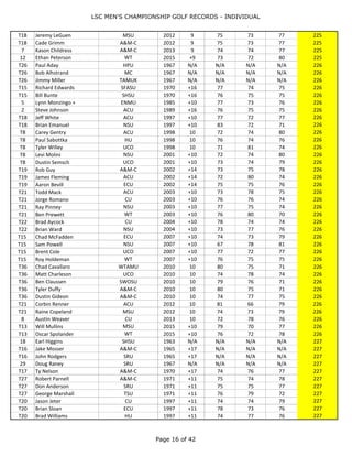 LSC MEN'S CHAMPIONSHIP GOLF RECORDS - INDIVIDUAL
Page 16 of 44
T30 Travis Keeley ECU 2010 9 80 73 72 225
T30 Dillon Rust UCO 2010 9 75 74 76 225
T30 Tyler Sheppard ACU 2010 9 77 75 73 225
T24 Kyle Dickerson ACU 2011 +9 76 76 73 225
T24 Baer Aneshansley UCO 2011 +9 80 72 73 225
T24 Jeremy LeGuen MSU 2011 +9 78 75 72 225
T24 Raine Copeland MSU 2011 +9 75 76 74 225
T24 Christopher Leasor A&M-C 2011 +9 82 74 69 225
T18 Stephen Litz UIW 2012 9 73 76 76 225
T18 Jeremy LeGuen MSU 2012 9 75 73 77 225
T18 Cade Grimm A&M-C 2012 9 75 73 77 225
7 Kason Childress A&M-C 2013 9 74 74 77 225
12 Ethan Peterson WT 2015 +9 73 72 80 225
T26 Paul Aday HPU 1967 N/A N/A N/A N/A 226
T26 Bob Alhstrand MC 1967 N/A N/A N/A N/A 226
T26 Jimmy Miller TAMUK 1967 N/A N/A N/A N/A 226
T15 Richard Edwards SFASU 1970 +16 77 74 75 226
T15 Bill Bunte SHSU 1970 +16 76 75 75 226
5 Lynn Monzingo + ENMU 1985 +10 77 73 76 226
2 Steve Johnson ACU 1989 +16 76 75 75 226
T18 Jeff White ACU 1997 +10 77 72 77 226
T18 Brian Emanuel NSU 1997 +10 83 72 71 226
T8 Carey Gentry ACU 1998 10 72 74 80 226
T8 Paul Sabottka HU 1998 10 76 74 76 226
T8 Tyler Willey UCO 1998 10 71 81 74 226
T8 Levi Molini NSU 2001 +10 72 74 80 226
T8 Dustin Semsch UCO 2001 +10 73 74 79 226
T19 Rob Guy  A&M-C 2002 +14 73 75 78 226
T19 James Fleming ACU 2002 +14 72 80 74 226
T19 Aaron Bevill ECU 2002 +14 75 75 76 226
T21 Todd Mack ACU 2003 +10 73 78 75 226
T21 Jorge Romano CU 2003 +10 76 76 74 226
T21 Ray Pinney NSU 2003 +10 77 75 74 226
T21 Ben Prewett WT 2003 +10 76 80 70 226
T22 Brad Aycock CU 2004 +10 78 74 74 226
T22 Brian Ward NSU 2004 +10 73 77 76 226
T15 Chad McFadden ECU 2007 +10 74 73 79 226
T15 Sam Powell NSU 2007 +10 67 78 81 226
T15 Brent Cole UCO 2007 +10 77 72 77 226
T15 Roy Holdeman WT 2007 +10 76 75 75 226
T36 Chad Cavallaro WTAMU 2010 10 80 75 71 226
T36 Matt Charleson UCO 2010 10 74 78 74 226
T36 Ben Claussen SWOSU 2010 10 79 76 71 226
T36 Tyler Duffy A&M-C 2010 10 80 75 71 226
T36 Dustin Gideon A&M-C 2010 10 74 77 75 226
T21 Corbin Renner ACU 2012 10 81 66 79 226
T21 Raine Copeland MSU 2012 10 74 73 79 226
8 Austin Weaver CU 2013 10 72 78 76 226
T13 Will Mullins MSU 2015 +10 79 70 77 226
T13 Oscar Spolander WT 2015 +10 76 72 78 226
18 Earl Higgins SHSU 1963 N/A N/A N/A N/A 227
 