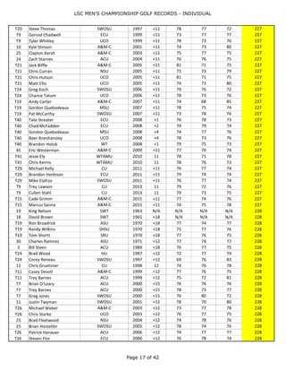 LSC MEN'S CHAMPIONSHIP GOLF RECORDS - INDIVIDUAL
Page 17 of 44
T16 Jake Mosser A&M-C 1965 +17 N/A N/A N/A 227
T16 John Rodgers SRU 1965 +17 N/A N/A N/A 227
29 Doug Raney SRU 1967 N/A N/A N/A N/A 227
T17 Ty Nelson A&M-C 1970 +17 74 76 77 227
T27 Robert Parnell A&M-C 1971 +11 75 74 78 227
T27 Don Anderson SRU 1971 +11 75 75 77 227
T27 George Marshall TSU 1971 +11 76 79 72 227
T20 Jason Jeter CU 1997 +11 74 74 79 227
T20 Brian Sloan ECU 1997 +11 78 73 76 227
T20 Brad Williams HU 1997 +11 74 77 76 227
T20 Steve Thomas SWOSU 1997 +11 78 77 72 227
T9 Gerrod Chadwell ECU 1999 +11 73 77 77 227
T9 Tyler Whitley UCO 1999 +11 78 73 76 227
10 Kyle Stinson A&M-C 2001 +11 74 73 80 227
25 Clayton Kersh A&M-C 2003 +11 75 77 75 227
24 Zach Starnes ACU 2004 +11 76 76 75 227
T21 Jack Biffle A&M-C 2005 +11 81 71 75 227
T21 Chris Curran NSU 2005 +11 75 73 79 227
T21 Chris Hutson UCO 2005 +11 81 71 75 227
T21 Matt Ellis UCO 2005 +11 74 73 80 227
T24 Greg Koch SWOSU 2006 +11 79 76 72 227
T24 Chance Tatum UCO 2006 +11 78 73 76 227
T19 Andy Carter A&M-C 2007 +11 74 68 85 227
T19 Gordon Quebodeaux MSU 2007 +11 78 75 74 227
T19 Pat McCarthy SWOSU 2007 +11 73 78 76 227
T40 Tate Streater ECU 2008 +1 76 78 73 227
T40 Chad McFadden ECU 2008 +2 74 79 74 227
T40 Gordon Quebodeaux MSU 2008 +4 74 77 76 227
T40 Baer Aneshansley UCO 2008 +4 78 73 76 227
T40 Brandon Holub WT 2008 +1 79 75 73 227
45 Eric Westerman A&M-C 2009 +11 77 76 74 227
T41 Jesse Ely WTAMU 2010 11 78 71 78 227
T41 Chris Keirns WTAMU 2010 11 78 76 73 227
T29 Michael Kelly CU 2011 +11 76 77 74 227
T29 Brandon Herbison ECU 2011 +11 79 74 74 227
T29 Mike Elafros SWOSU 2011 +11 76 77 74 227
T9 Trey Lawson CU 2013 11 79 72 76 227
T9 Cullen Stahl CU 2013 11 79 73 75 227
T15 Cade Grimm A&M-C 2015 +11 77 74 76 227
T15 Marcus Sanna A&M-C 2015 +11 74 75 78 227
19 King Nelson SWT 1963 N/A N/A N/A N/A 228
18 David Brown SWT 1965 +18 N/A N/A N/A 228
T19 Ron Broadrick ASU 1970 +18 77 74 77 228
T19 Randy Wilkins SHSU 1970 +18 75 77 76 228
T19 Tom Shortt SRU 1970 +18 77 76 75 228
30 Charles Ramirez ASU 1971 +12 77 74 77 228
3 Bill Steen ACU 1989 +18 76 77 75 228
T24 Brad Wood HU 1997 +12 72 77 79 228
T24 Corey Reneau SWOSU 1997 +12 69 76 83 228
11 Chris Gruetzner CU 1998 12 74 76 78 228
T11 Casey Devoll A&M-C 1999 +12 77 76 75 228
 