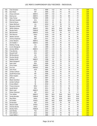 LSC MEN'S CHAMPIONSHIP GOLF RECORDS - INDIVIDUAL
Page 18 of 44
T11 Trey Barnes ACU 1999 +12 75 72 81 228
T7 Brian O'Leary ACU 2000 +15 76 76 76 228
T7 Trey Barnes ACU 2000 +15 78 73 77 228
T7 Greg Jones SWOSU 2000 +15 76 80 72 228
11 Justin Twyman SWOSU 2001 +12 78 70 80 228
T26 Michael Weber A&M-C 2003 +12 73 77 78 228
T26 Chris Starke UCO 2003 +12 76 77 75 228
25 Brad Fleetwood NSU 2004 +12 74 78 76 228
25 Brian Hostetler SWOSU 2005 +12 78 74 76 228
T26 Patrick Hanauer ACU 2006 +12 74 77 77 228
T26 Steven Flor ECU 2006 +12 76 78 74 228
T26 Tate Streater ECU 2006 +12 79 72 77 228
T26 Kent Neal WT 2006 +12 75 78 75 228
22 Chase Johnson A&M-C 2007 +12 77 77 74 228
T46 Danny Jun A&M-C 2009 +12 76 80 72 228
T46 Tyler Porter SWOSU 2009 +12 77 74 77 228
43 Michael Vassella ECU 2010 12 76 78 74 228
23 Patrick Russo A&M-C 2012 12 81 72 75 228
3 Dylan McClure CU 2014 15 78 72 78 228
17 Benjamin Kirkes WT 2015 +12 78 74 76 228
20 Willie Gibbons A&M-C 1963 N/A N/A N/A N/A 229
30 Randy Hahn TAMUK 1967 N/A N/A N/A N/A 229
T22 Bill Gammill A&M-C 1970 +19 78 73 78 229
T22 Phil Warren SHSU 1970 +19 80 74 75 229
T22 Walter Horton SRU 1970 +19 72 76 81 229
31 Jimmy Chapman SWT 1971 +13 74 76 79 229
21 Julian Bowers A&M-C 1982 +13 75 75 79 229
6 Jim Stalder + A&M-C 1985 +13 79 72 78 229
T4 Rodney Young CU 1989 +19 76 78 75 229
T4 Curtis Wangrud UCO 1989 +19 75 76 78 229
T26 Jeremy White A&M-C 1997 +13 78 74 77 229
T26 Trey Barnes ACU 1997 +13 74 73 82 229
T26 Russell Huff ECU 1997 +13 75 73 81 229
T26 Bill Brandsma HU 1997 +13 76 76 77 229
T26 Dunlan Burke UCO 1997 +13 77 74 78 229
12 Robbie Schiff A&M-C 1998 13 76 78 75 229
13 Matt Norgaard UCO 1999 +13 76 78 75 229
10 Kyle Cofer NSU 2000 +16 73 77 79 229
26 Chris Coker A&M-C 2004 +13 74 79 76 229
T26 Eric Fox SWOSU 2005 13 74 79 76 229
T26 Sam Proal UCO 2005 +13 73 79 77 229
T30 Jordan Sullivan SE 2006 +13 76 78 75 229
T30 Geoff Phemister WT 2006 +13 75 77 77 229
T23 Peter Svajlen CU 2007 +13 75 76 78 229
T23 Jeff Cox NSU 2007 +13 77 75 77 229
T23 Mack Hamilton SE 2007 +13 75 75 79 229
48 Jordan Sullivan SE 2009 +13 79 75 75 229
44 Corey Gilbert SE 2010 13 79 77 73 229
T32 Trevor Arianna MSU 2011 +13 74 79 76 229
T32 Jacob Bartel NSU 2011 +13 77 82 70 229
T32 Matt Loyd A&M-C 2011 +13 74 78 77 229
 