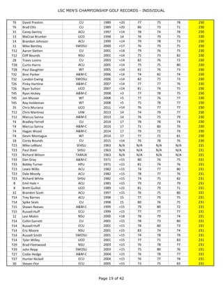 LSC MEN'S CHAMPIONSHIP GOLF RECORDS - INDIVIDUAL
Page 19 of 44
11 Ethan Peterson WT 2013 13 76 76 77 229
T21 Tom Miller A&M-C 1963 N/A N/A N/A N/A 230
T21 Sandy Bouldin TAMUK 1963 N/A N/A N/A N/A 230
19 Ray Dillon SHSU 1965 +20 N/A N/A N/A 230
31 Ed Fielder SFASU 1967 N/A N/A N/A N/A 230
T25 Ed Burkett ASU 1970 +20 74 78 78 230
T25 Wayne Cobb SFASU 1970 +20 79 75 76 230
T25 Charles Bunte SHSU 1970 +20 77 75 78 230
T25 Randy Hahn TAMUK 1970 +20 72 84 74 230
32 Jack Reedy TSU 1971 +14 77 74 79 230
22 John Wilson ACU 1982 +14 74 78 78 230
7 Lewis Wilks + ACU 1985 +14 72 76 82 230
T6 David Preston CU 1989 +20 77 75 78 230
T6 Brad Ellis CU 1989 +20 86 73 71 230
31 Carey Gentry ACU 1997 +14 78 74 78 230
13 MaCrae Brunker UCO 1998 14 76 79 75 230
14 Brandon Johnson ACU 1999 +14 79 78 73 230
11 Mike Bentley SWOSU 2000 +17 76 79 75 230
T12 Aaron Sletten CU 2001 +14 79 76 75 230
T12 Cliff Bounds NSU 2001 +14 75 73 82 230
28 Travis Lovins CU 2003 +14 82 76 72 230
T28 Curtis Harris ACU 2005 +14 75 75 80 230
T28 Paul Slaughter WT 2005 +14 81 76 73 230
T32 Broc Parker A&M-C 2006 +14 74 82 74 230
T32 Landon Ewing SWOSU 2006 +14 82 75 73 230
T26 Pinky Hartline A&M-C 2007 +14 77 77 76 230
T26 Ryan Sutton UCO 2007 +14 81 74 75 230
T45 Ryan Hickey A&M-C 2008 +3 77 78 75 230
T45 Jon Musser WT 2008 +5 77 76 77 230
T45 Roy Holdeman WT 2008 +5 75 78 77 230
35 Chris Muriana UCO 2011 +14 76 77 77 230
T12 Chris Martinez UIW 2013 14 74 79 77 230
T12 Marcus Sanna A&M-C 2013 14 76 75 79 230
T4 Bradley Ferrell CU 2014 17 78 78 74 230
T4 Marcus Sanna A&M-C 2014 17 71 80 79 230
T4 Hagan Wood A&M-C 2014 17 79 72 79 230
T4 Devin Montague WT 2014 17 77 72 81 230
18 Corey Bounds CU 2015 +14 76 78 76 230
T23 Mike LeBlanc SFASU 1963 N/A N/A N/A N/A 231
T23 Paul Steel SHSU 1963 N/A N/A N/A N/A 231
T23 Richard Wilson TAMUK 1963 N/A N/A N/A N/A 231
T33 Dan Gray A&M-C 1971 +15 80 76 75 231
T33 Bobby Turner HPU 1971 +15 81 74 76 231
T23 Lewis Wilks ACU 1982 +15 74 77 80 231
T23 Dale Moody ACU 1982 +15 78 77 76 231
T23 Richard White SHSU 1982 +15 74 75 82 231
8 Emil Hale + ACU 1985 +15 79 73 79 231
8 Brett Guillot UCO 1989 +21 81 79 71 231
32 Brandon Scott ACU 1997 +15 76 75 80 231
T14 Trey Barnes ACU 1998 15 77 79 75 231
T14 Spike Seals CU 1998 15 80 76 75 231
 