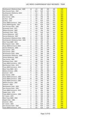 LSC MEN'S CHAMPIONSHIP GOLF RECORDS - TEAM
Page 2 of 44
Texas A&M-Commerce - 2008 7 +12 290 295 291 876
Southeastern Oklahoma State - 2009 10 +14 289 300 289 878
Sam Houston State - 1967 5 N/A N/A N/A N/A 879
Southwestern Oklahoma- 2010 7 +15 307 285 287 879
Cameron - 2002    2 +28 292 292 296 880
East Central - 2005 3 +16 294 294 292 880
Sul Ross - 1970 2 +40 291 299 290 880
Sul Ross - 1971 3 +16 N/A N/A N/A 880
Texas A&M-Commerce - 1963 2 +29 N/A N/A N/A 881
Texas A&M-Kingsville - 1967 6 N/A N/A N/A N/A 881
Sam Houston State - 1982 3 +18 290 292 300 882
Southwest Texas - 1971 4 +18 N/A N/A N/A 882
Abilene Christian - 2003 2 +19 296 295 292 883
Southwest Texas - 1965 2 +43 N/A N/A N/A 883
Central Oklahoma - 1997 2 +20 287 292 305 884
Central Oklahoma - 2007 2 +20 295 288 301 884
Southeastern Oklahoma State - 2008 8 +20 304 294 286 884
Southwestern Oklahoma State - 2005 4 +20 296 297 291 884
West Texas A&M - 2012 4 20 305 287 292 884
Northeastern State - 2002 3 +33 291 296 298 885
Texas A&M-Commerce- 2010 8 +22 301 297 288 886
Central Oklahoma - 2004 2 +22 302 279 305 886
East Central - 1997 3 +22 295 290 301 886
East Central - 2003 3 +22 294 298 294 886
Northeastern State - 2004 3 +23 289 294 304 887
Southwestern Oklahoma - 2004 4 +24 295 297 296 888
Central Oklahoma - 2005 5 +25 299 296 294 889
East Central - 2002 4 +38 291 298 301 890
Southwest Texas - 1963 3 +38 N/A N/A N/A 890
Texas A&M-Commerce - 1997 4 +26 296 287 307 890
Northeastern State - 2011 4 +26 301 303 286 890
Texas A&M-Commerce - 2011 T5 +27 302 295 294 891
West Texas A&M - 2011 T5 +27 301 302 288 891
Abilene Christian - 2006 T4 +29 299 300 293 892
Cameron - 1997 5 +28 298 295 299 892
East Central - 2008 9 +28 303 298 291 892
Texas A&M-Commerce - 2002 5 +40 293 300 299 892
Texas A&M-Commerce - 2006 T4 +28 296 296 300 892
Texas A&M-Commerce -1998 1 +28 299 301 292 892
Abilene Christian - 2002 6 +41 303 296 294 893
Cameron - 2003 T4 +29 301 300 292 893
Northeastern State - 2003 T4 +29 300 296 297 893
Sam Houston State - 1965 3 +54 N/A N/A N/A 894
Texas A&M-Commerce - 2012 5 30 304 289 301 894
Angelo State - 1970 3 +55 294 304 297 895
Texas A&M-Commerce - 2004 5 +31 292 302 301 895
S.F. Austin - 1970 4 +56 306 296 294 896
West Texas A&M - 2004 6 +32 302 297 297 896
Angelo State - 1982 4 +33 302 290 305 897
Cameron - 2001 1 +34 297 299 302 898
S.F. Austin - 1963 4 +58 N/A N/A N/A 898
 