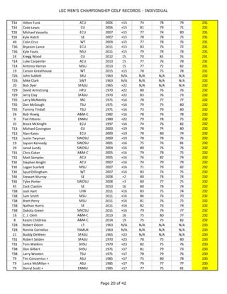 LSC MEN'S CHAMPIONSHIP GOLF RECORDS - INDIVIDUAL
Page 20 of 44
T15 Shawn Reeves A&M-C 1999 +15 79 80 72 231
T15 Russell Huff ECU 1999 +15 77 77 77 231
12 Levi Molini NSU 2000 +18 78 79 74 231
T14 Collin Garrett CU 2001 +15 78 73 80 231
T14 Russell Huff ECU 2001 +15 78 80 73 231
T14 Eric Moore NSU 2001 +15 83 74 74 231
T14 Russell Smith SWOSU 2001 +15 74 78 79 231
T14 Tyler Willey UCO 2001 +15 77 71 83 231
T29 Brad Fleetwood NSU 2003 +15 76 78 77 231
T29 John Repp SWOSU 2003 +15 75 80 76 231
T27 Codie Hedge A&M-C 2004 +15 76 78 77 231
T27 Hunter Nickell ECU 2004 +15 76 77 78 231
30 Steven Flor ECU 2005 +15 73 75 83 231
T34 Hilton Funk ACU 2006 +15 74 78 79 231
T34 Cade Lewis CU 2006 +15 81 79 71 231
T28 Michael Vassella ECU 2007 +15 77 74 80 231
T28 Kyle Hatch SE 2007 +15 78 78 75 231
49 Colin Cruz WT 2009 +15 77 78 76 231
T36 Bryeson Lance ECU 2011 +15 83 76 72 231
T36 Kyle Fouts NSU 2011 +15 79 78 74 231
24 Kregg Wood CU 2012 15 70 85 76 231
T14 Luke Carpenter ACU 2013 15 77 76 78 231
T14 Antonio Herran MSU 2013 15 77 72 82 231
19 Carson Greathouse WT 2015 +15 78 75 78 231
T26 John Sublett SRU 1963 N/A N/A N/A N/A 232
T26 Mike Clark SWT 1963 N/A N/A N/A N/A 232
20 Bob Dyer SFASU 1965 +22 N/A N/A N/A 232
T29 David Armstrong HPU 1970 +22 80 76 76 232
T29 Jerry Clay SFASU 1970 +22 83 76 73 232
T35 Larry McNeeley MC 1971 +16 78 77 77 232
T35 Dan McGough TSU 1971 +16 79 73 80 232
T35 Tommy Tindall TSU 1971 +16 73 79 80 232
26 Bob Howig A&M-C 1982 +16 78 76 78 232
9 Tod Fitterer ENMU 1989 +22 79 78 75 232
33 Brock McKnight ECU 1997 +16 74 76 82 232
T13 Michael Covington CU 2000 +19 78 74 80 232
T13 Alan Kates ECU 2000 +19 78 80 74 232
T13 Justin Twyman SWOSU 2000 +19 78 78 76 232
19 Jayson Kennedy SWOSU 2001 +16 75 76 81 232
29 Jarod Lundy SWOSU 2004 +16 80 76 76 232
T31 Chris Coker A&M-C 2005 +16 79 78 75 232
T31 Matt Samples ACU 2005 +16 76 82 74 232
T30 Stephen Knight ACU 2007 +16 74 79 79 232
T30 Logan Scarlett MSU 2007 +16 71 79 82 232
T30 Spud Dillingham WT 2007 +16 83 74 75 232
T48 Stewart Murray SE 2008 +2 80 78 74 232
T48 Tyler Porter SWOSU 2008 +3 80 77 75 232
45 Zack Claxton SE 2010 16 80 78 74 232
T38 Josh Hart UIW 2011 +16 83 75 74 232
T38 Sam Smith MSU 2011 +16 86 76 70 232
T38 Brett Perry MSU 2011 +16 81 76 75 232
 