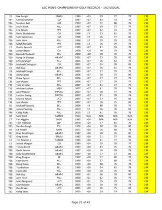 LSC MEN'S CHAMPIONSHIP GOLF RECORDS - INDIVIDUAL
Page 21 of 44
T38 Nathan Harris SE 2011 +16 82 76 74 232
T38 Dakota Green SWOSU 2011 +16 79 76 77 232
16 C. J. Clem A&M-C 2013 16 75 80 77 232
8 Kason Childress A&M-C 2014 19 75 75 82 232
T28 Robert Odom LT 1963 N/A N/A N/A N/A 233
T28 Ronnie Cornelius TAMUK 1963 N/A N/A N/A N/A 233
21 Buddy DeWees SFASU 1965 +23 N/A N/A N/A 233
T31 Robert Selden SFASU 1970 +23 78 75 80 233
T31 Tom Watkins SHSU 1970 +23 82 75 76 233
T38 Don Gilbert SHSU 1971 +17 81 79 73 233
T38 Larry Wooten TSU 1971 +17 78 79 76 233
T9 Tim Conzemius + ASU 1985 +17 75 80 78 233
T9 Lance McMillan + ASU 1985 +17 79 77 77 233
T9 Darryl Scott + ENMU 1985 +17 77 75 81 233
10 Rex Enright ENMU 1989 +23 79 77 77 233
T34 Chris Gruetzner CU 1997 +17 83 73 77 233
T34 Stephen Bell HU 1997 +17 77 80 76 233
T34 Justin Cook NSU 1997 +17 79 77 77 233
T34 Erik Struck WT 1997 +17 82 74 77 233
T16 David Studebaker CU 1998 17 73 81 79 233
T16 Sam Vardeman CU 1998 17 76 77 80 233
T16 John Horn NSU 1998 17 79 79 75 233
T16 Mitch McCalib WT 1998 17 76 79 78 233
17 Dustin Semsch UCO 1999 +17 81 74 78 233
T16 Junior Reyes CU 2000 +20 76 79 78 233
T16 Gerrod Chadwell ECU 2000 +20 78 76 79 233
T20 Doug De George A&M-C 2001 +17 73 78 82 233
T20 Chris Granger ACU 2001 +17 76 82 75 233
T20 Michael Covington CU 2001 +17 74 78 81 233
31 Rob Guy A&M-C 2003 +17 76 81 76 233
33 Michael Clough ECU 2005 +17 77 79 77 233
T36 Andy Carter A&M-C 2006 +17 78 75 80 233
T36 Drew Pyrum ECU 2006 +17 77 77 79 233
T36 Jon Musser WT 2006 +17 77 79 77 233
T33 Tate Streater ECU 2007 +17 81 77 75 233
T33 Andrew Ludlow MSU 2007 +17 81 78 74 233
T33 Jace Weaver SWOSU 2007 +17 78 77 78 233
T33 Landon Ewing SWOSU 2007 +17 81 78 74 233
T33 Chance Tatum UCO 2007 +17 73 75 85 233
T33 Jon Musser WT 2007 +17 76 75 82 233
50 Michael Vassella ECU 2008 +3 80 78 75 233
T46 James Peachey NSU 2010 17 76 76 81 233
T46 Colby Ricks NSU 2010 17 81 76 76 233
30 Sam West TAMUK 1963 N/A N/A N/A N/A 234
22 Earl Higgins SHSU 1965 +24 N/A N/A N/A 234
T33 Tom Hitzfield SWT 1970 +24 77 81 76 234
T33 Dan McGough TSU 1970 +24 78 76 80 234
40 Ed Yowell SHSU 1971 +18 76 80 78 234
T27 Brad Reuthinger A&M-C 1982 +18 78 76 80 234
T27 Greg Baker SFASU 1982 +18 71 77 86 234
12 Tim Newton + TAMUK 1985 +18 81 77 76 234
 