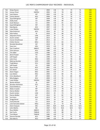 LSC MEN'S CHAMPIONSHIP GOLF RECORDS - INDIVIDUAL
Page 22 of 44
11 Jarrod Morgan CU 1989 +24 79 78 77 234
T38 Timmy Brent A&M-C 1997 +18 83 75 76 234
T38 David Jensen A&M-C 1997 +18 78 78 78 234
T38 Kelly Southerland A&M-C 1997 +18 77 77 80 234
T38 Greg Teague SE 1997 +18 77 80 77 234
T18 Kade Burns ACU 1999 +18 77 80 77 234
T18 Doug Dixon ECU 1999 +18 80 76 78 234
T18 Todd Moon ECU 1999 +18 74 82 78 234
T18 Kyle Cofer NSU 1999 +18 78 76 80 234
T18 Rob Guy A&M-C 2000 +21 76 78 80 234
T18 John Hron NSU 2000 +21 82 76 76 234
T18 Matt Norgaard UCO 2000 +21 79 79 76 234
T23 Cody Moore A&M-C 2001 +18 78 78 78 234
T23 Dan Drake UCO 2001 +18 76 75 83 234
T32 Kolby Seals CU 2003 +18 79 79 76 234
T32 Drew Pynum ECU 2003 +18 79 79 76 234
T32 Jimmy Thind SWOSU 2003 +18 78 80 76 234
T32 Josh Keeton WT 2003 +18 81 78 75 234
T30 Carlos Alvarez ACU 2004 +18 81 76 77 234
T30 Spud Dillingham WT 2004 +18 79 79 76 234
T30 Kolby Seals CU 2004 +18 80 75 79 234
T34 Scott Watson CU 2005 +18 81 80 73 234
T34 Spud Dillingham WT 2005 +18 78 82 74 234
T39 Kyle Byerly ACU 2007 +18 75 75 84 234
T39 Luke Phillips SWOSU 2007 +18 80 78 76 234
T48 Kyle Dickerson ACU 2010 18 79 79 76 234
T48 Kale Holton SE 2010 18 80 76 78 234
T17 Alejandro Flores UIW 2013 18 76 76 82 234
T17 Austin Jordan UIW 2013 18 79 77 78 234
T17 Carson Greathouse WT 2013 18 77 79 78 234
T9 Colton Dorion MSU 2014 21 83 75 76 234
T9 Brandel Woodman WT 2014 21 84 74 76 234
35 Gary Carr HPU 1970 +25 77 82 76 235
29 Dan Crawford A&M-C 1982 +19 80 77 78 235
T12 Clint Johnson ACU 1989 +25 78 81 76 235
T12 Tim Adler UCO 1989 +25 81 75 79 235
T22 Brent Powell HU 1999 +19 75 81 79 235
T22 Jeff Powell HU 1999 +19 74 79 82 235
T22 John Hron NSU 1999 +19 77 78 80 235
T22 MaCrae Brunker UCO 1999 +19 78 84 73 235
T21 Todd Moon ECU 2000 +22 82 75 78 235
T21 Jeff Powell HU 2000 +22 76 80 79 235
T25 Ryan Krisko ACU 2001 +19 77 80 78 235
T25 Erin Bevill ECU 2001 +19 76 79 80 235
T25 Kevin Hogue NSU 2001 +19 77 79 79 235
T36 Levi Molini NSU 2003 +19 84 76 75 235
T36 Chris Washburn WT 2003 +19 75 80 80 235
33 Billy Rodgers ACU 2004 +19 81 77 77 235
39 Luke Phillips SWOSU 2006 +19 81 78 76 235
41 Boston Brittain SE 2007 +19 78 79 78 235
T43 Brandon Nicholson ECU 2011 +19 79 77 79 235
 