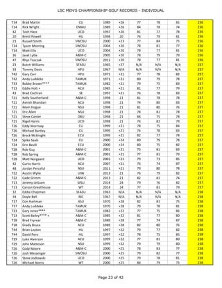 LSC MEN'S CHAMPIONSHIP GOLF RECORDS - INDIVIDUAL
Page 23 of 44
T43 David McMurry SE 2011 +19 81 78 76 235
T43 Blake Crowder WT 2011 +19 78 82 75 235
T43 Danny Walker WT 2011 +19 83 76 76 235
T25 Austin Jordan UIW 2012 19 73 78 84 235
T25 Danny Walker WT 2012 19 82 72 81 235
T20 Ian Evans ACU 2013 19 77 80 78 235
T20 Kregg Wood CU 2013 19 79 78 78 235
T11 Corey Bounds CU 2014 22 82 76 77 235
T11 Julio Gonzales‐Galvan MSU 2014 22 74 83 78 235
31 Gene Vasquez SRU 1963 N/A N/A N/A N/A 236
32 John Mathis MC 1967 N/A N/A N/A N/A 236
36 Russ Walker A&M-C 1970 +26 80 79 77 236
41 Karl Fuchs TAMUK 1971 +20 80 76 80 236
30 Tom Mazac TAMUK 1982 +20 73 81 82 236
T14 Donnie Darville ACU 1989 +26 79 75 82 236
T14 Don Morris ACU 1989 +26 75 84 77 236
T14 Brad Martin CU 1989 +26 77 78 81 236
T14 Rick Wright ENMU 1989 +26 84 78 74 236
42 Tosh Hays UCO 1997 +20 81 77 78 236
20 Brent Powell HU 1998 20 76 79 81 236
23 Russell Smith SWOSU 2000 +23 77 84 75 236
T34 Tyson Mooring SWOSU 2004 +20 78 81 77 236
T34 Matt Ellis UCO 2004 +20 78 77 81 236
36 Jaret Lytle A&M-C 2005 +20 78 79 79 236
47 Rhys Tosczak SWOSU 2011 +20 78 77 81 236
23 Butch Williams SFASU 1965 +27 N/A N/A N/A 237
33 Tommy Davis HPU 1967 N/A N/A N/A N/A 237
T42 Gary Carr HPU 1971 +21 77 78 82 237
T42 Andy Luddeke TAMUK 1971 +21 80 79 78 237
T33 Bobby Brown**** TAMUK 1982 +21 79 75 83 237
T13 Eddie Holt + ACU 1985 +21 81 77 79 237
43 Brad Cochran SE 1997 +21 76 78 83 237
T21 Kelly Southerland A&M-C 1998 21 81 78 78 237
T21 Avnish Bhandari ACU 1998 21 74 80 83 237
T21 Kevin Hogue NSU 1998 21 81 80 76 237
T21 Eric Allen NSU 1998 21 78 81 78 237
T21 Steve Canter OBU 1998 21 84 75 78 237
T21 Nigel Harris UCO 1998 21 76 82 79 237
T26 Eddy Morrisey CU 1999 +21 78 75 84 237
T26 Michael Bartley CU 1999 +21 76 78 83 237
T26 Brock McKnight ECU 1999 +21 82 77 78 237
T24 Spike Seals CU 2000 +24 80 79 78 237
T24 Erin Bevill ECU 2000 +24 80 75 82 237
T28 Rob Guy A&M-C 2001 +21 73 81 83 237
T28 Rob Spring A&M-C 2001 +21 77 81 79 237
T28 Matt Norgaard UCO 2001 +21 79 73 85 237
42 Curtis Harris ACU 2007 +21 76 74 87 237
48 Jordan Perceful NSU 2011 +21 79 80 78 237
T22 Austin Wylie UIW 2013 21 76 79 82 237
T22 Cade Grimm A&M-C 2013 21 82 81 74 237
T13 Jeremy LeGuen MSU 2014 24 79 76 82 237
 