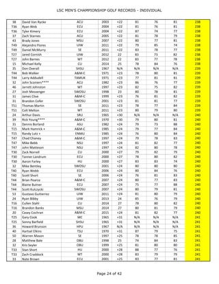 LSC MEN'S CHAMPIONSHIP GOLF RECORDS - INDIVIDUAL
Page 24 of 44
T13 Carson Greathouse WT 2014 24 77 81 79 237
32 Eddie Chapman SFASU 1963 N/A N/A N/A N/A 238
34 Doyle Bell MC 1967 N/A N/A N/A N/A 238
T37 Con Hartman ASU 1970 +28 82 81 75 238
T37 Andy Luddeke TAMUK 1970 +28 79 78 81 238
T33 Gary Jones**** TAMUK 1982 +22 77 75 86 238
T13 Scott Bailey**** + A&M-C 1985 +22 81 77 80 238
T18 Brad Fryrear A&M-C 1989 +28 77 74 87 238
T18 Grady Bruce ACU 1989 +28 82 80 76 238
T44 Brian Layton HU 1997 +22 79 77 82 238
T44 David Pero HU 1997 +22 78 75 85 238
T29 Luke Alverson ACU 1999 +22 77 81 80 238
T29 John Matteson NSU 1999 +22 79 79 80 238
T26 Cody Moore A&M-C 2000 +25 78 83 77 238
T26 Josh Messenger SWOSU 2000 +25 79 82 77 238
T26 Steve Jodlowski UCO 2000 +25 79 78 81 238
T26 Michael Norris WT 2000 +25 84 79 75 238
38 David Van Rycke ACU 2003 +22 81 76 81 238
T36 Ryan Web ECU 2004 +22 81 76 81 238
T36 Tyler Kimery ECU 2004 +22 87 74 77 238
37 Zach Starnes ACU 2005 +22 81 78 79 238
43 Brady Jones MSU 2007 +22 80 77 81 238
T49 Alejandro Flores UIW 2011 +22 79 85 74 238
T49 Daniel McMurry SE 2011 +22 83 78 77 238
T27 Jared Cornish UIW 2012 22 83 73 82 238
T27 John Barnes WT 2012 22 83 77 78 238
15 Michael Kelly CU 2014 25 78 84 76 238
35 Don Overall SHSU 1967 N/A N/A N/A N/A 239
T44 Bob Walker A&M-C 1971 +23 78 80 81 239
T44 Larry Addudell TAMUK 1971 +23 77 81 81 239
32 John Sconiers**** ACU 1982 +23 86 76 77 239
46 Jarrett Johnston WT 1997 +23 82 75 82 239
27 Josh Messenger SWOSU 1998 23 80 78 81 239
31 James Clive A&M-C 1999 +23 76 81 82 239
31 Brandon Cofer SWOSU 2001 +23 81 81 77 239
T51 Thomas Martin SE 2011 +23 78 77 84 239
T51 Colt Melton WT 2011 +23 80 79 80 239
24 Arthur Davis SRU 1965 +30 N/A N/A N/A 240
39 Rick Young**** A&M-C 1970 +30 79 80 81 240
31 Dennis Borland ASU 1982 +24 79 73 88 240
T15 Mark Hamrick + A&M-C 1985 +24 79 77 84 240
T15 Randy Lutz + ENMU 1985 +24 76 80 84 240
T47 Chad Chaney A&M-C 1997 +24 79 78 83 240
T47 Mike Bebb NSU 1997 +24 81 82 77 240
T47 John Matteson NSU 1997 +24 82 80 78 240
T30 Zack Norrell CU 2000 +27 79 82 79 240
T30 Tanner Landrum ECU 2000 +27 78 80 82 240
T30 Aaron Farley HU 2000 +27 83 83 74 240
32 Mike Bentley SWOSU 2001 +24 80 80 80 240
T40 Ryan Webb ECU 2006 +24 80 84 76 240
T40 Scott Short SE 2006 +24 76 81 83 240
 
