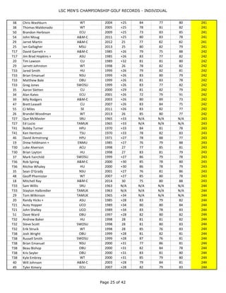 LSC MEN'S CHAMPIONSHIP GOLF RECORDS - INDIVIDUAL
Page 25 of 44
T44 Brian Pearce A&M-C 2007 +24 80 77 83 240
T44 Blaine Butner ECU 2007 +24 75 77 88 240
T44 Scott Kulczycki SWOSU 2007 +24 80 79 81 240
53 Gustavo Guitierrez UIW 2011 +24 81 80 79 240
24 Ryan Bibby UIW 2013 24 85 76 79 240
T16 Cullen Stahl CU 2014 27 78 80 82 240
T16 Brandon Banks MSU 2014 27 80 81 79 240
20 Casey Cochran A&M-C 2015 +24 81 82 77 240
T25 Gary Cook MC 1965 +31 N/A N/A N/A 241
T25 Sonny Barfield SHSU 1965 +31 N/A N/A N/A 241
36 Howard Brunson HPU 1967 N/A N/A N/A N/A 241
40 Hartsel Elkins TSU 1970 +31 87 79 75 241
50 Warren Mason SE 1997 +25 78 78 85 241
28 Matthew Bale OBU 1998 25 74 84 83 241
32 Kris Seyler OBU 1999 +25 81 80 80 241
T33 Stan Short HU 2000 +28 88 77 76 241
T33 Zach Craddock WT 2000 +28 83 79 79 241
33 Nate Brown ECU 2001 +25 83 77 81 241
38 Chris Washburn WT 2004 +25 84 77 80 241
38 Thomas Maldonado WT 2005 +25 78 81 82 241
50 Brandon Herbison ECU 2009 +25 73 83 85 241
54 John Moug A&M-C 2011 +25 80 83 78 241
29 Jarret Martin A&M-C 2012 25 77 82 82 241
25 Ian Gallagher MSU 2013 25 80 82 79 241
T17 David Garrett + A&M-C 1985 +26 79 75 88 242
T17 Jim Brad Hopkins + ASU 1985 +26 83 77 82 242
20 Tim Lawson CU 1989 +32 81 81 80 242
29 Jarrett Johnston WT 1998 26 78 82 82 242
T33 Jared Smith HU 1999 +26 79 82 81 242
T33 Brian Emanuel NSU 1999 +26 83 80 79 242
T33 Matthew Bale OBU 1999 +26 81 83 78 242
T33 Greg Jones SWOSU 1999 +26 83 77 82 242
35 Aaron Sletten CU 2000 +29 81 82 79 242
34 Alan Kates ECU 2001 +26 72 79 91 242
39 Billy Rodgers A&M-C 2003 +26 80 89 73 242
47 Brett Leavell CU 2007 +26 83 84 75 242
55 CJ Miles SE 2011 +26 83 82 77 242
26 Brandel Woodman WT 2013 26 85 80 77 242
T27 Que McMaster SRU 1965 +33 N/A N/A N/A 243
T27 Ed Lucio TAMUK 1965 +33 N/A N/A N/A 243
T41 Bobby Turner HPU 1970 +33 84 81 78 243
T41 Ken Hentson TSU 1970 +33 78 82 83 243
46 David Armstrong HPU 1971 +27 78 88 77 243
19 Drew Feldmann + ENMU 1985 +27 76 79 88 243
T30 Luke Alverson ACU 1998 27 77 85 81 243
T30 Brian Layton HU 1998 27 83 81 79 243
37 Mark Fairchild SWOSU 1999 +27 86 79 78 243
T36 Rob Spring A&M-C 2000 +30 85 78 80 243
T36 Ritchie Whaley HU 2000 +30 86 78 79 243
35 Sean O'Grady NSU 2001 +27 76 81 86 243
48 Geoff Phemister WT 2007 +27 85 80 78 243
 