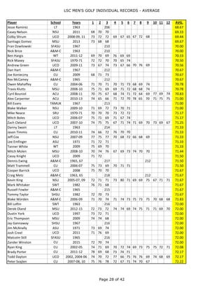 LSC MEN'S CHAMPIONSHIP GOLF RECORDS - INDIVIDUAL
Page 28 of 44
32 Harold Murrell MC 1965 +60 N/A N/A N/A 270
28 Andy Massey + HPU 1985 +55 92 92 87 271
38 Bill Rutherford HPU 1963 N/A N/A N/A N/A 274
59 Matt Webb SE 1997 +59 96 85 94 275
29 Darrin Aldrich + TAMUK 1985 +63 92 84 103 279
WD Ryan Jaco A&M-C 2006 - W W 74 -
DQ Joby Dutcher NSU 2004 DQ 80 74 DQ -
WD Craig Coleman WT 2000 WD 84 79 WD -
WD Steve Lyle + HPU 1985 WD 93 93 WD -
39 Don Haynes HPU 1963 N/A N/A N/A N/A N/A
 