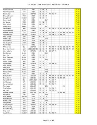 LSC MEN'S GOLF INDIVIDUAL RECORDS - AVERAGE
Page 29 of 44
Player School Years 1 2 3 4 5 6 7 8 9 10 11 12 AVG.
Jesse Ramirez LT 1963 206 68.67
Casey Nelson NSU 2011 68 70 70 69.33
Colby Shrum UCO 2008-09, 11 73 72 72 69 67 65 67 72 68 69.44
Santiago Gomez MSU 2013 73 68 68 69.67
Fran Dzwilowski SFASU 1967 210 70.00
Nick Brice A&M-C 1963 210 70.00
Ben Hargis WT 2011-12 69 70 69 76 69 69 70.33
Rick Maxey SFASU 1970-71 72 72 70 70 65 74 70.50
Andrew Green UCO 2009-11 73 67 74 73 67 66 70 76 69 70.56
Dan Hart A&M-C 1967 212 70.67
Joe Konieczny CU 2009 68 71 73 70.67
Rex McCamey A&M-C 1965 212 70.67
Owen Mahaffey CU 2004-06 71 70 71 70 71 73 68 69 74 70.78
Travis Klutts MSU 2008-10 75 71 69 69 71 72 68 68 74 70.78
Cyril Bouniol ACU 2008-11 70 75 67 68 74 71 72 64 69 77 69 74 70.83
Alex Carpenter ACU 2010-13 74 65 66 71 72 70 78 65 70 71 75 75 71.00
Bill Evans TAMUK 1967 213 71.00
Blake Walker NSU 2009-10 71 69 72 73 70 71 71.00
Daniel Nielsen CU 2016 72 70 DNP 71.00
Mike Neace SRU 1970-71 70 70 70 73 72 72 71.17
Mitch Boles UCO 2006-07 75 71 69 71 67 74 71.17
Zach Cleland UCO 2007-10 74 75 75 67 71 74 71 69 70 73 69 67 71.25
Danny Swain LT 1963 214 71.33
Jason Timmis CU 2010-11 74 66 72 76 70 70 71.33
Jeff Cox NSU 2007-09 77 75 77 70 68 72 66 68 69 71.33
Lee Emfinger ASU 1971 71 72 71 71.33
Tanner White WT 2009 75 69 70 71.33
Mitch Molen MSU 2008-10 70 74 76 67 69 73 74 70 70 71.44
Cassy Knight UCO 2009 71 72 71.50
Dennis Ewing A&M-C 1965, 67 217 212 71.50
Matt Trammell CU 2006-07 75 73 69 70 71 71 71.50
Cooper Barrick UCO 2008 75 70 70 71.67
Craig Metz A&M-C 1963, 65 218 212 71.67
Kevin King NSU 2005-07, 09 72 71 71 73 80 71 69 69 75 67 71 71 71.67
Mark Whitaker SWT 1982 76 71 68 71.67
Russell Fowler A&M-C 1965 215 71.67
Tommy Taylor SHSU 1982 72 70 73 71.67
Blake Worden A&M-C 2006-09 71 70 74 71 74 73 75 73 75 70 68 68 71.83
Bill Loftin SWT 1963 216 72.00
Derek Oland MSU 2012-15 72 73 72 74 74 69 74 75 71 71 69 70 72.00
Dustin York UCO 1997 73 72 71 72.00
Eric Thompson MSU 2009 74 74 68 72.00
Jay Gannaway SHSU 1967 216 72.00
Jim McAnally ASU 1971 73 69 74 72.00
Josh Creel UCO 2011 71 76 69 72.00
Malcolm Still SFASU 1965 216 72.00
Ryan King CU 2002-05 74 71 69 70 72 74 69 73 75 75 72 71 72.08
Brady Porter CU 2011-12 78 69 68 73 74 71 72.17
Todd Dayton UCO 2002, 2004-06 74 70 72 77 66 75 76 76 69 74 68 69 72.17
Peter Svajlen CU 2007-08, 10 75 76 78 72 67 71 74 70 67 72.22
 