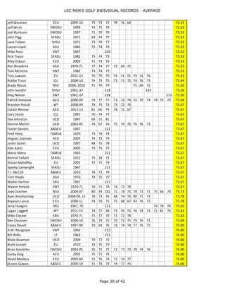 LSC MEN'S GOLF INDIVIDUAL RECORDS - AVERAGE
Page 30 of 44
Aaron Cockerill A&M-C 2011 73 69 75 72.33
Adam Carpenter ACU 2010 75 71 71 72.33
Blair Buttar A&M-C 1997-98 71 67 74 74 76 72 72.33
Chance Cruson UCO 2003 73 76 68 72.33
Corey Smith SWOSU 1997 75 69 73 72.33
James Kasch SWT 1965 217 72.33
Jay Weaver MSU 2009 74 72 71 72.33
John Folwell SHSU 1971 68 74 75 72.33
Rick Procter A&M-C 1967 217 72.33
Sam Powell NSU 2006-09 76 73 71 67 78 81 70 72 73 65 69 73 72.33
Wynn Reichert SFASU 1982 75 68 74 72.33
Andrew Bishop ECU 2003-06 75 76 68 77 73 73 73 71 69 73 69 72 72.42
Dakota Brown SWOSU 2009-11 72 72 71 76 73 72 77 68 72 72.56
Chris Young SWT 1982 67 78 73 72.67
Clifton Gips SWT 1965 218 72.67
Donnie Keim UCO 2003 76 69 73 72.67
Jim Chapman SWT 1970 71 75 72 72.67
Tom Hubble A&M-C 1971 71 74 73 72.67
Michael Lee CU 2007-10 77 71 75 73 73 72 75 71 72 71 73 70 72.75
Brad Risenhoover NSU 2002, 2004-06 72 76 75 72 73 73 72 75 71 76 70 69 72.83
John Roberts SWT 1970-71 69 73 72 80 67 76 72.83
Don Conway SFASU 1965 219 73.00
Garrett Landers A&M-C 2016 75 71 DNP 73.00
Gary Pike ACU 2003 73 73 73 73.00
Greg Chapman SFASU 1982 73 71 75 73.00
Jerry Parker SFASU 1963 219 73.00
Jimmy Tidwell ASU 1982 75 71 73 73.00
Josh Boswell NSU 2008-09 75 78 72 75 69 69 73.00
Judd Burkett WT 1997 73 73 73 73.00
Larry Ricci ASU 1970 69 77 73 73.00
Michael O'Brien A&M-C 1965 219 73.00
Sandy Hanes SFASU 1967 219 73.00
Tim Lear SRU 1971 71 73 75 73.00
Weston Ward CU 2016 74 72 DNP 73.00
Zander Winston CU 2015-16 72 70 74 73 76 DNP 73.00
Pinky Hartline A&M-C 2006-09 73 69 78 77 77 76 69 69 71 74 72 72 73.08
Brian Ward NSU 2004-06 73 77 76 72 73 71 72 70 74 73.11
Garrett Smith CU 2009, 2012 71 81 72 71 68 76 73.17
Josh Luongo WT 2004-05 73 74 68 73 79 72 73.17
Pierre Goethals ACU 2003-04 75 73 74 71 75 71 73.17
Tim Harper SRU 1965, 67 224 215 73.17
Trey Sullivan ACU 2011-12 76 73 71 73 73 73 73.17
Zac Pool ECU 2009-10 75 75 70 73 70 76 73.17
Andrew Ludlow MSU 2007, 09 81 78 74 70 68 69 73.33
Bill Overall SWT 1967 220 73.33
Brad Leeper SWOSU 2010 75 71 74 73.33
Brian Andams CU 2005 73 74 73 73.33
Buddy Cook SRU 1967 220 73.33
Casey Rader NSU 1998 71 73 76 73.33
Dudley Harper SWT 1970-71 70 74 80 78 68 70 73.33
Erik Manning ACU 2008 74 74 72 73.33
 
