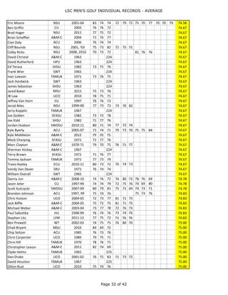 LSC MEN'S GOLF INDIVIDUAL RECORDS - AVERAGE
Page 32 of 44
Brett Leavell CU 2010 74 75 73 74.00
Brian Hostetler SWOSU 2003-05 76 72 72 72 73 73 78 74 76 74.00
Corby King ACU 2001 75 71 76 74.00
David Maddux ECU 2003-04 71 76 74 72 74 77 74.00
Dustin Gideon A&M-C 2009-10 71 74 73 74 77 75 74.00
Ed Gatlin SWT 1982 75 74 73 74.00
Howard Payne SHSU 1963 222 74.00
Jerry Cozby LT 1963 222 74.00
Jimmy Kasch SWT 1967 222 74.00
Josh Hobbs SEOSU 2009 78 74 70 74.00
Kenny Cole ECU 1997 76 73 73 74.00
Kyle Fouts NSU 2010-11 74 72 67 79 78 74 74.00
Larry Harper HPU 1971 71 78 73 74.00
Matt Charlson ECU 2008 78 69 75 74.00
Mike Elafros SWOSU 2010-11 77 70 70 76 77 74 74.00
Raine Copeland MSU 2010-12 76 67 72 75 76 74 74 73 79 74.00
Scott Sheperd NSU 1997 72 80 70 74.00
Steven Rist UCO 2003 78 74 70 74.00
Thomas Smith MSU 2015-16 71 73 78 78 70 DNP 74.00
Travis Lovins CU 2003-06 82 76 72 75 73 73 73 72 74 76 71 71 74.00
Tyler Sheppard ACU 2010-11 77 75 73 73 72 74 74.00
Zach Sadau ACU 2009 73 74 75 74.00
Brian O'Leary ACU 2000-03 76 76 76 74 73 75 77 72 73 75 73 70 74.17
Hunter Linscombe MSU 2007-08 76 75 74 74 76 70 74.17
Jimmy Jameson WT 2003-04 74 76 71 75 74 75 74.17
Pat McCarthy SWOSU 2007-08 73 78 76 73 72 73 74.17
Boston Brittain SEOSU 2007, 09-10 78 79 78 67 76 70 76 70 74 74.22
Ryan Jaco A&M-C 2005-06 78 74 71 W W 74 74.25
Austin Bowman UCO 2009 77 74 72 74.33
Brad Aycock CU 2004, 07-08 78 74 74 72 74 74 76 74 73 74.33
Chris Goodspeed ACU 1985 74 77 72 74.33
Colin Cruz WTAMU 2010 77 72 74 74.33
Courtney Connell ACU 1982 71 72 80 74.33
Dakota Robbins ECU 2011 75 76 72 74.33
Dale Miller ASU 1982 76 72 75 74.33
Damon Floyd A&M-C 1982 75 73 75 74.33
Don Lindahl SHSU 1967 223 74.33
Doug Dixon ECU 1997, 99 70 71 71 80 76 78 74.33
Ed Brooks TSU 1971 74 78 71 74.33
Jeff Keith A&M-C 2002 72 76 75 74.33
Jose Gutierrez ACU 2009 74 74 75 74.33
Justin Blomberg SEOSU 2009-10 71 75 75 74 76 75 74.33
Keith McCutchen SRU 1971 74 75 74 74.33
Kevin Kirk SHSU 1982 76 72 75 74.33
Kyle Lafevers SEOSU 1997 74 74 75 74.33
Marty Auch SWT 1982 71 73 79 74.33
Michael Lofdahl CU 1999 71 77 75 74.33
Ronnie Rhone SFASU 1963 223 74.33
Chad McFadden ECU 2007-09 74 73 79 74 79 74 73 72 72 74.44
Hilton Funk ACU 2006, 2008-09 74 78 79 74 72 79 72 70 72 74.44
Mack Hamilton SEOSU 2006-08 76 73 73 75 75 79 76 72 71 74.44
 