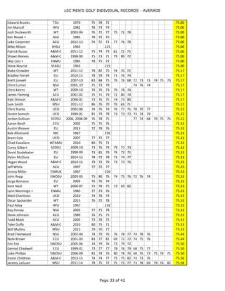 LSC MEN'S GOLF INDIVIDUAL RECORDS - AVERAGE
Page 33 of 44
Bill Bunte SHSU 1967, 70 221 76 75 75 74.50
Richard Edwards SFASU 1967, 70 221 77 74 75 74.50
Trevor Arianna MSU 2011-12 74 79 76 71 74 73 74.50
Eric Westerman A&M-C 2008-10 72 77 73 77 76 74 75 73 74 74.56
Eric Moore NSU 2001-04 83 74 74 72 79 72 75 70 77 70 70 79 74.58
Ben Griffin CU 2003 76 76 72 74.67
Brad Hager NSU 2011 77 75 72 74.67
Brian Scheffler A&M-C 2004 71 76 77 74.67
Cian Daly ACU 2006 76 74 74 74.67
Cliff Bounds NSU 2001, '03 75 73 82 72 75 71 74.67
Colby Ricks NSU 2008, 2010 70 73 72 81 76 76 74.67
David Christal A&M-C 1963 224 74.67
David Rutherford HPU 1963 224 74.67
Ed Terasa SHSU 1982 73 75 76 74.67
Frank Wier SWT 1965 224 74.67
Ivan Lawson TAMUK 1971 73 76 75 74.67
Jack Hardwick SWT 1963 224 74.67
James Sebastian SHSU 1963 224 74.67
JB Law UCO 2010 78 75 71 74.67
Jeffrey Van Horn CU 1997 76 76 72 74.67
Jerod Niles NSU 1999-00 77 73 73 73 70 82 74.67
Jerry Kopplin TAMUK 1967 224 74.67
Joe Golden SFASU 1982 73 73 78 74.67
Joe Kidd SHSU 1982 71 77 76 74.67
Jordan Hudson SWOSU 2010-11 80 71 74 77 72 74 74.67
Kyle Byerly ACU 2005-07 71 74 71 79 73 70 75 75 84 74.67
Kyle Middleton A&M-C 2012 79 70 75 74.67
Mack Charping SFASU 1971 71 77 76 74.67
Marc Clayton A&M-C 1970-71 79 70 75 76 71 77 74.67
Sherman Hickey A&M-C 1967 224 74.67
Terry Brown SFASU 1971 71 76 77 74.67
Tommy Jackson TAMUK 1971 77 73 74 74.67
Travis Keeley ECU 2010-11 80 73 72 76 74 73 74.67
Vandy Van Dever SRU 1971 76 74 74 74.67
William Overall SWT 1965 224 74.67
Danny Jun A&M-C 2008-10 74 76 72 76 80 72 78 76 69 74.78
Jason Jeter CU 1997-99 74 74 79 72 75 76 74 69 80 74.78
Scott Kulczycki SWOSU 2007-09 80 79 81 75 71 69 74 73 71 74.78
Brandon Johnson ACU 1997, 99 75 74 76 75 73 76 74.83
Chris Hutson UCO 2004-05 72 73 77 81 71 75 74.83
Jack Biffle A&M-C 2004-05 75 72 75 81 71 75 74.83
Michael Weber A&M-C 2003-04 73 77 78 72 76 73 74.83
Paul Sabottka HU 1998-99 76 74 76 73 74 76 74.83
Stephen Litz UIW 2011-12 77 75 72 73 76 76 74.83
Hagan Wood A&M-C 2014-16 79 72 79 73 73 76 77 70 DNP 74.88
Ben Prewett WT 2002-03 74 75 75 76 80 70 75.00
Chad Bryant MSU 2010 84 69 72 75.00
Chip Seltzer ACU 1985 76 73 76 75.00
Chris Carpenter UCO 1989 79 75 71 75.00
Chris Hill TAMUK 1970 78 76 71 75.00
Christopher Leasor A&M-C 2011 82 74 69 75.00
 