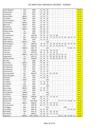 LSC MEN'S GOLF INDIVIDUAL RECORDS - AVERAGE
Page 35 of 44
Kason Childress A&M-C 2013-16 74 74 77 75 75 82 74 73 76 75 75 DNP 75.45
Eric Fox SWOSU 2005-06 74 79 76 73 79 72 75.50
Gerrod Chadwell ECU 1999-01 73 77 77 78 76 79 68 75 77 75.50
Luke Phillips SWOSU 2006-09 81 78 76 80 78 76 68 76 73 75 74 71 75.50
Jeremy LeGuen MSU 2011-14 78 75 72 75 73 77 73 78 69 79 76 82 75.58
Brad Williams HU 1997 74 77 76 75.67
Brady Jones MSU 2007-08 80 77 81 72 74 70 75.67
Brian Sloan ECU 1997 78 73 76 75.67
Cane Shumaker CU 2006-08 74 75 75 84 81 80 69 71 72 75.67
Chance Tatum UCO 2006-08 78 73 76 73 75 85 76 71 74 75.67
Clayton Kersh A&M-C 2003 75 77 75 75.67
Don Anderson SRU 1971 75 75 77 75.67
Doug Raney SRU 1967 227 75.67
Geoff Phemister WT 2006-09 75 77 77 85 80 78 78 76 70 73 70 69 75.67
George Marshall TSU 1971 76 79 72 75.67
Gordon Quebodeaux MSU 2007-08 78 75 74 74 77 76 75.67
Jake Mosser A&M-C 1965 227 75.67
Jesse Ely WTAMU 2010 78 71 78 75.67
John Rodgers SRU 1965 227 75.67
Kolby Seals CU 2002-04 69 70 73 79 79 76 80 76 79 75.67
Marcus Sanna A&M-C 2012-15 73 74 74 76 75 79 71 80 79 74 75 78 75.67
Matt Ellis UCO 2004-06 78 77 81 74 73 80 74 67 77 75.67
Robert Parnell A&M-C 1971 75 74 78 75.67
Steve Jodlowski UCO 1998-01 72 78 75 75 75 75 79 78 81 73 73 74 75.67
Steve Thomas SWOSU 1997 78 77 72 75.67
Ty Nelson A&M-C 1970 74 76 77 75.67
Tyson Mooring SWOSU 2004-05 78 81 77 76 72 70 75.67
Curtis Harris ACU 2005-08 75 75 80 75 76 72 76 74 87 72 76 71 75.75
Kyle Dickerson ACU 2010-12 79 79 76 76 76 73 77 71 75 75.78
C. J. Clem A&M-C 2013-14 75 80 77 75 74 74 75.83
Kyle Hatch SEOSU 2007-08 78 78 75 75 74 75 75.83
Paul Slaughter WT 2005-06 81 76 73 78 74 73 75.83
Stewart Murray SEOSU 2007-08 74 72 77 80 78 74 75.83
Tyler Willey UCO 1998-01 71 81 74 78 73 76 78 76 70 77 71 83 75.83
Justin Twyman SWOSU 2000-03 78 78 76 78 70 80 72 72 74 76 78 79 75.92
Benjamin Kirkes WT 2015 78 74 76 76.00
Bill Steen ACU 1989 76 77 75 76.00
Brad Wood HU 1997 72 77 79 76.00
Brett Perry MSU 2010-11 78 74 72 81 76 75 76.00
Charles Ramirez ASU 1971 77 74 77 76.00
Chase Johnson A&M-C 2007 77 77 74 76.00
Colin Cruz WT 2008-09 73 77 75 77 78 76 76.00
Corey Reneau SWOSU 1997 69 76 83 76.00
David Brown SWT 1965 228 76.00
Michael Kelly CU 2011-14 76 77 74 76 70 73 78 84 76 76.00
Randy Wilkins SHSU 1970 75 77 76 76.00
Roy Holdeman WT 2007-08 76 75 75 75 78 77 76.00
Tom Shortt SRU 1970 77 76 75 76.00
Tommy Hitzfield SWT 1967, 70 222 77 81 76 76.00
Scott Short SEOSU 2006-09 76 81 83 80 79 81 75 71 69 74 73 71 76.08
Blaine Butner ECU 2007-08 75 77 88 75 73 69 76.17
 
