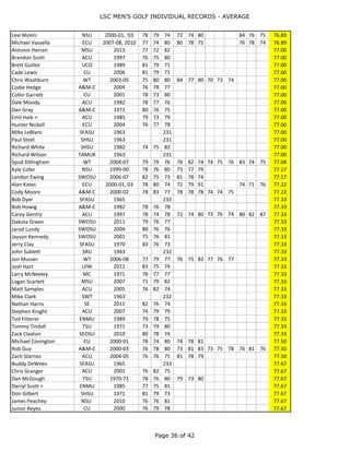 LSC MEN'S GOLF INDIVIDUAL RECORDS - AVERAGE
Page 36 of 44
Con Hartman ASU 1970-71 82 81 75 74 73 72 76.17
Larry Wooten TSU 1970-71 75 74 75 78 79 76 76.17
Bill Brandsma HU 1997 76 76 77 76.33
Bill Gammill A&M-C 1970 78 73 78 76.33
Curtis Wangrud UCO 1989 75 76 78 76.33
Dunlan Burke UCO 1997 77 74 78 76.33
Jacob Bartel NSU 2011 77 82 70 76.33
Jeremy White A&M-C 1997 78 74 77 76.33
Jim Stalder + A&M-C 1985 79 72 78 76.33
Jimmy Chapman SWT 1971 74 76 79 76.33
Julian Bowers A&M-C 1982 75 75 79 76.33
Matt Loyd A&M-C 2011 74 78 77 76.33
Phil Warren SHSU 1970 80 74 75 76.33
Robbie Schiff A&M-C 1998 76 78 75 76.33
Rodney Young CU 1989 76 78 75 76.33
Sam Proal UCO 2005 73 79 77 76.33
Sam Vardeman CU 1997-98 78 74 73 76 77 80 76.33
Trey Barnes ACU 1997-00 74 73 82 77 79 75 75 72 81 78 73 77 76.33
Walter Horton SRU 1970 72 76 81 76.33
Willie Gibbons A&M-C 1963 229 76.33
Matt Norgaard UCO 1999-02 76 78 75 79 79 76 79 73 85 74 73 70 76.44
Tate Streater ECU 2006-08 79 72 77 81 77 75 76 78 73 76.44
Randy Hahn TAMUK 1967, 70 229 72 84 74 76.50
Steven Flor ECU 2005-06 73 75 83 76 78 74 76.50
Tosh Hays UCO 1997-98 81 77 78 73 78 72 76.50
Cade Grimm A&M-C 2012-13-15 75 73 77 82 81 74 77 74 76 76.56
Kregg Wood CU 2011-13 75 75 73 70 85 76 79 78 78 76.56
MaCrae Brunker UCO 1998-00 76 79 75 78 84 73 78 74 72 76.56
Brad Ellis CU 1989 86 73 71 76.67
Broc Parker A&M-C 2006 74 82 74 76.67
Charles Bunte SHSU 1970 77 75 78 76.67
Chris Martinez UIW 2013 74 79 77 76.67
Chris Muriana UCO 2011 76 77 77 76.67
David Preston CU 1989 77 75 78 76.67
David Van Rycke ACU 2002-03 77 71 74 81 76 81 76.67
Devin Montague WT 2014 77 72 81 76.67
Ed Burkett ASU 1970 74 78 78 76.67
Ed Fielder SFASU 1967 230 76.67
Jack Reedy TSU 1971 77 74 79 76.67
John Wilson ACU 1982 74 78 78 76.67
Ray Dillon SHSU 1965 230 76.67
Ryan Hickey A&M-C 2008 77 78 75 76.67
Ryan Sutton UCO 2007 81 74 75 76.67
Sandy Bouldin TAMUK 1963 230 76.67
Tom Miller A&M-C 1963 230 76.67
Tyler Porter SWOSU 2008-09 80 77 75 77 74 77 76.67
Wayne Cobb SFASU 1970 79 75 76 76.67
Russell Huff ECU 1997,99,01 75 73 81 77 77 77 78 80 73 76.78
Chris Coker A&M-C 2004-05 74 79 76 79 78 75 76.83
Chris Gruetzner CU 1997-98 83 73 77 74 76 78 76.83
Earl Higgins SHSU 1963, 65 227 234 76.83
 