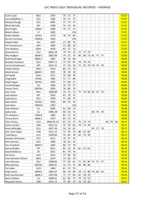LSC MEN'S GOLF INDIVIDUAL RECORDS - AVERAGE
Page 37 of 44
Lewis Wilks+ ACU 1982, 85 74 77 80 72 76 82 76.83
Ryan Bibby UIW 2012-13 78 71 72 85 76 79 76.83
Zack Norrell CU 2000-01 79 82 79 73 75 73 76.83
Greg Jones SWOSU 1997, 199-00 71 76 75 83 77 82 76 80 72 76.89
Levi Molini NSU 2000-01, '03 78 79 74 72 74 80 84 76 75 76.89
Michael Vassella ECU 2007-08, 2010 77 74 80 80 78 75 76 78 74 76.89
Antonio Herran MSU 2013 77 72 82 77.00
Brandon Scott ACU 1997 76 75 80 77.00
Brett Guillot UCO 1989 81 79 71 77.00
Cade Lewis CU 2006 81 79 71 77.00
Chris Washburn WT 2003-05 75 80 80 84 77 80 70 73 74 77.00
Codie Hedge A&M-C 2004 76 78 77 77.00
Collin Garrett CU 2001 78 73 80 77.00
Dale Moody ACU 1982 78 77 76 77.00
Dan Gray A&M-C 1971 80 76 75 77.00
Emil Hale + ACU 1985 79 73 79 77.00
Hunter Nickell ECU 2004 76 77 78 77.00
Mike LeBlanc SFASU 1963 231 77.00
Paul Steel SHSU 1963 231 77.00
Richard White SHSU 1982 74 75 82 77.00
Richard Wilson TAMUK 1963 231 77.00
Spud Dillingham WT 2004-07 79 79 76 78 82 74 74 75 76 83 74 75 77.08
Kyle Cofer NSU 1999-00 78 76 80 73 77 79 77.17
Landon Ewing SWOSU 2006-07 82 75 73 81 78 74 77.17
Luke Thomas MSU 2015-16 73 74 76 82 81 DNP 77.20
Alan Kates ECU 2000-01, 03 78 80 74 72 79 91 74 71 76 77.22
Cody Moore A&M-C 2000-02 78 83 77 78 78 78 74 74 75 77.22
Bob Dyer SFASU 1965 232 77.33
Bob Howig A&M-C 1982 78 76 78 77.33
Carey Gentry ACU 1997 78 74 78 72 74 80 73 76 74 80 82 87 77.33
Dakota Green SWOSU 2011 79 76 77 77.33
Jarod Lundy SWOSU 2004 80 76 76 77.33
Jayson Kennedy SWOSU 2001 75 76 81 77.33
Jerry Clay SFASU 1970 83 76 73 77.33
John Sublett SRU 1963 232 77.33
Jon Musser WT 2006-08 77 79 77 76 75 82 77 76 77 77.33
Josh Hart UIW 2011 83 75 74 77.33
Larry McNeeley MC 1971 78 77 77 77.33
Logan Scarlett MSU 2007 71 79 82 77.33
Matt Samples ACU 2005 76 82 74 77.33
Mike Clark SWT 1963 232 77.33
Nathan Harris SE 2011 82 76 74 77.33
Stephen Knight ACU 2007 74 79 79 77.33
Tod Fitterer ENMU 1989 79 78 75 77.33
Tommy Tindall TSU 1971 73 79 80 77.33
Zack Claxton SEOSU 2010 80 78 74 77.33
Colton Dorion MSU 2014-16 83 75 76 80 73 DNP 77.40
Ben Hogan WT 2016 79 76 DNP 77.50
Michael Covington CU 2000-01 78 74 80 74 78 81 77.50
Rob Guy A&M-C 2000-03 76 78 80 73 81 83 73 75 78 76 81 76 77.50
Zach Starnes ACU 2004-05 76 76 75 81 78 79 77.50
 