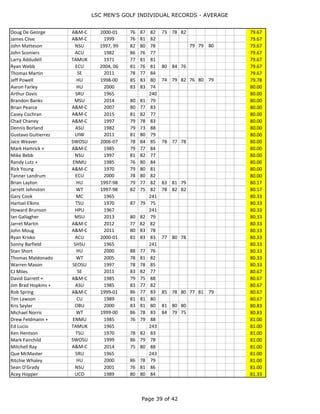 LSC MEN'S GOLF INDIVIDUAL RECORDS - AVERAGE
Page 39 of 44
Mike Bentley SWOSU 2000-01 76 79 75 80 80 80 78.33
Tim Adler UCO 1989 81 75 79 78.33
Andy Carter A&M-C 2005-07 88 78 80 78 75 80 74 68 85 78.44
Kelly Southerland A&M-C 1997-98 77 77 80 81 78 78 78.50
Aaron Sletten CU 2000-01 81 82 79 79 76 75 78.67
Alejandro Flores UIW 2011-13 79 85 74 76 76 82 78.67
Brad Martin CU 1989 77 78 81 78.67
Don Morris ACU 1989 75 84 77 78.67
Donnie Darville ACU 1989 79 75 82 78.67
Erin Bevill ECU 2000-01 80 75 82 76 79 80 78.67
Gary Carr HPU 1970-71 77 82 76 77 78 82 78.67
Gene Vasquez SRU 1963 236 78.67
Jaret Lytle A&M-C 2005 78 79 79 78.67
John Mathis MC 1967 236 78.67
Karl Fuchs TAMUK 1971 80 76 80 78.67
Kevin Hogue NSU 1998, 2001 81 80 76 77 79 79 78.67
Rhys Tosczak SWOSU 2011 78 77 81 78.67
Rick Wright ENMU 1989 84 78 74 78.67
Russ Walker A&M-C 1970 80 79 77 78.67
Tom Mazac TAMUK 1982 73 81 82 78.67
Ian Gallagher MSU 2013-16 80 82 79 73 80 DNP 78.80
Austin Wylie UIW 2013 76 79 82 79.00
Avnish Bhandari ACU 1998 74 80 83 79.00
Bobby Brown TAMUK 1982 79 75 83 79.00
Bobby Turner HPU 1970-71 84 81 78 81 74 76 79.00
Brad Cochran SEOSU 1997 76 78 83 79.00
Butch Williams SFASU 1965 237 79.00
Eddie Holt + ACU 1985 81 77 79 79.00
Eddy Morrisey CU 1999 78 75 84 79.00
Eric Allen NSU 1998 78 81 78 79.00
Ethan Peterson WT 2013-16 76 76 77 81 91 86 73 72 80 80 77 DNP 79.00
Jordan Perceful NSU 2011 79 80 78 79.00
Michael Bartley CU 1999 76 78 83 79.00
Nigel Harris UCO 1998 76 82 79 79.00
Russell Smith SWOSU 1999-01 87 76 81 77 84 75 74 78 79 79.00
Steve Canter OBU 1998 84 75 78 79.00
Tommy Davis HPU 1967 237 79.00
Brian Emanuel NSU 1997, 99-2000 83 72 71 83 80 79 77 86 81 79.11
Andy Luddeke TAMUK 1970-71 79 78 81 80 79 78 79.17
David Armstrong HPU 1970-71 80 76 76 78 88 77 79.17
Corey Bounds CU 2013-15 85 83 80 82 76 77 76 78 76 79.22
Brad Fryrear A&M-C 1989 77 74 87 79.33
Brandel Woodman WT 2013-14 85 80 77 84 74 76 79.33
Daniel McMurry SE 2011 83 78 77 79.33
David Pero HU 1997 78 75 85 79.33
Doyle Bell MC 1967 238 79.33
Eddie Chapman SFASU 1963 238 79.33
Gary Jones TAMUK 1982 77 75 86 79.33
Grady Bruce ACU 1989 82 80 76 79.33
Jared Cornish UIW 2012 83 73 82 79.33
John Barnes WT 2012 83 77 78 79.33
 