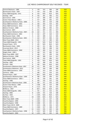 LSC MEN'S CHAMPIONSHIP GOLF RECORDS - TEAM
Page 4 of 44
Cameron - 2013 3 +51 309 301 305 915
Texas A&M-Commerce - 1982 6 +52 306 300 310 916
Texas A&M-Commerce - 2005 8 +53 316 301 300 917
Central Oklahoma - 1989 3 +78 315 304 299 918
Northeastern State - 1997 7 +54 314 309 295 918
Texas A&M-Kingsville - 1971 8 +54 N/A N/A N/A 918
Harding - 1997 8 +56 301 306 313 920
East Central - 1999 4 +57 304 307 310 921
Eastern New Mexico - 1985 + 2 +57 306 302 313 921
Southwestern Oklahoma State - 2000 3 +72 307 319 298 924
Texas A&M-Commerce - 2003 8 +60 303 319 302 924
Texas A&M-Commerce - 2013 4 +60 307 310 307 924
Abilene Christian - 2000 4 +73 309 303 313 925
East Central - 2007 9 +61 307 301 317 925
Southwestern Oklahoma State - 2007 10 +62 311 311 304 926
Texas A&M-Commerce - 2001 6 +62 297 310 319 926
Northeastern State - 1998 4 +63 309 313 305 927
Southwestern Oklahoma State - 2001 7 +63 307 304 316 927
West Texas A&M - 2013 5 +63 313 309 305 927
Texas A&M-Kingsville - 1963 6 +76 N/A N/A N/A 928
Howard Payne - 1971 9 +65 N/A N/A N/A 929
Northeastern State - 1999 5 +65 311 306 312 929
Incarnate Word - 2013 6 +65 305 308 316 929
Texas A&M-Commerce - 2000 5 +78 303 315 312 930
Angelo State - 1985 + 3 +68 315 305 312 932
West Texas A&M - 1997 9 +68 317 299 316 932
Abilene Christian - 1998 5 +69 300 316 317 933
East Central - 2000 6 +81 314 306 313 933
Texas A&M-Kingsville - 1965 5 +93 N/A N/A N/A 933
Harding - 1999 6 +70 300 316 318 934
Sul Ross - 1965 6 +94 N/A N/A N/A 934
Southeastern Oklahoma State -1997 10 +71 305 310 320 935
Southeastern Oklahoma - 2011 11 +73 324 309 304 937
Texas A&M-Commerce - 1999 7 +75 313 314 312 939
Cameron - 2000 7 +89 313 314 314 941
Howard Payne - 1967 7 N/A N/A N/A N/A 943
Southwestern Oklahoma State - 1999 8 +80 330 299 315 944
Texas A&M-Commerce - 1985 + 4 +81 318 301 326 945
Harding - 1998 6 +83 316 315 316 947
Southeastern Oklahoma State - 2006 9 +83 311 316 320 947
Eastern New Mexico - 1989 4 +108 326 314 308 948
Howard Payne - 1970 9 +113 314 324 315 953
McMurry - 1967 8 N/A N/A N/A N/A 954
Texas A&M-Kingsville - 1982 7 +91 311 313 331 955
Harding - 2000 8 +105 331 318 308 957
Sul Ross - 1963 7 +109 N/A N/A N/A 961
McMurry - 1971 10 +100 N/A N/A N/A 964
West Texas A&M - 1998 7 +102 321 317 328 966
Ouachita Baptist - 1999 9 +103 321 326 320 967
Ouachita Baptist - 1998 8 +108 321 325 326 972
West Texas A & M - 2000 9 +125 336 316 325 977
 