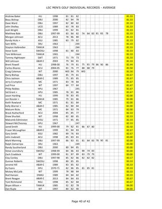 LSC MEN'S GOLF INDIVIDUAL RECORDS - AVERAGE
Page 40 of 44
Scott Bailey + A&M-C 1985 81 77 80 79.33
Mitchell Ray A&M-C 2014-16 75 80 88 79 75 DNP 79.40
Erik Struck WT 1997-98 82 74 77 85 76 83 79.50
Josh Messenger SWOSU 1998, 00 80 78 81 79 82 77 79.50
Bob Walker A&M-C 1971 78 80 81 79.67
Brandon Cofer SWOSU 2001 81 81 77 79.67
Colt Melton WT 2011 80 79 80 79.67
Don Overall SHSU 1967 239 79.67
Doug De George A&M-C 2000-01 76 87 82 73 78 82 79.67
James Clive A&M-C 1999 76 81 82 79.67
John Matteson NSU 1997, 99 82 80 78 79 79 80 79.67
John Sconiers ACU 1982 86 76 77 79.67
Larry Addudell TAMUK 1971 77 81 81 79.67
Ryan Webb ECU 2004, 06 81 76 81 80 84 76 79.67
Thomas Martin SE 2011 78 77 84 79.67
Jeff Powell HU 1998-00 85 83 80 74 79 82 76 80 79 79.78
Aaron Farley HU 2000 83 83 74 80.00
Arthur Davis SRU 1965 240 80.00
Brandon Banks MSU 2014 80 81 79 80.00
Brian Pearce A&M-C 2007 80 77 83 80.00
Casey Cochran A&M-C 2015 81 82 77 80.00
Chad Chaney A&M-C 1997 79 78 83 80.00
Dennis Borland ASU 1982 79 73 88 80.00
Gustavo Guitierrez UIW 2011 81 80 79 80.00
Jace Weaver SWOSU 2006-07 78 84 85 78 77 78 80.00
Jeremiah Earle A&M-C 2016 80 80 DNP 80.00
Mark Hamrick + A&M-C 1985 79 77 84 80.00
Mike Bebb NSU 1997 81 82 77 80.00
Randy Lutz + ENMU 1985 76 80 84 80.00
Rick Young A&M-C 1970 79 80 81 80.00
Tanner Landrum ECU 2000 78 80 82 80.00
Word Hudson WT 2016 84 76 DNP 80.00
Brian Layton HU 1997-98 79 77 82 83 81 79 80.17
Jarrett Johnston WT 1997-98 82 75 82 78 82 82 80.17
Gary Cook MC 1965 241 80.33
Hartsel Elkins TSU 1970 87 79 75 80.33
Howard Brunson HPU 1967 241 80.33
Jarret Martin A&M-C 2012 77 82 82 80.33
John Moug A&M-C 2011 80 83 78 80.33
Ryan Krisko ACU 2000-01 81 83 83 77 80 78 80.33
Sonny Barfield SHSU 1965 241 80.33
Stan Short HU 2000 88 77 76 80.33
Thomas Maldonado WT 2005 78 81 82 80.33
Warren Mason SEOSU 1997 78 78 85 80.33
CJ Miles SE 2011 83 82 77 80.67
David Garrett + A&M-C 1985 79 75 88 80.67
Jim Brad Hopkins + ASU 1985 83 77 82 80.67
Rob Spring A&M-C 1999-01 86 77 83 85 78 80 77 81 79 80.67
Tim Lawson CU 1989 81 81 80 80.67
Kris Seyler OBU 2000 83 81 80 81 80 80 80.83
Michael Norris WT 1999-00 86 78 83 84 79 75 80.83
 
