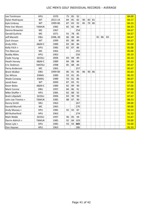 LSC MEN'S GOLF INDIVIDUAL RECORDS - AVERAGE
Page 41 of 44
Drew Feldmann + ENMU 1985 76 79 88 81.00
Ed Lucio TAMUK 1965 243 81.00
Ken Hentson TSU 1970 78 82 83 81.00
Mark Fairchild SWOSU 1999 86 79 78 81.00
Que McMaster SRU 1965 243 81.00
Ritchie Whaley HU 2000 86 78 79 81.00
Sean O'Grady NSU 2001 76 81 86 81.00
Acey Hopper UCO 1989 80 80 84 81.33
Andrew Baker HU 1998 81 81 82 81.33
Beau Bishop OBU 2000 82 84 78 81.33
Dave Ward OBU 1997 82 80 82 81.33
John Shelley UCO 1989 83 78 83 81.33
Josh Wright OBU 1999 81 82 81 81.33
Matthew Bale OBU 1997-99 83 84 82 74 84 83 81 83 78 81.33
Morgan Johnson ACU 2013 78 86 80 81.33
Randy Hicks + ASU 1985 83 79 82 81.33
Sam Willis SRU 1963 244 81.33
Stayton Halbredier TAMUK 1963 244 81.33
Steve Scott SWOSU 1998 81 80 83 81.33
Tom Wilkinson TAMUK 1965 244 81.33
Tommy Hightower SWT 1971 73 79 73 81.33
Will Johnson A&M-C 2003 79 84 81 81.33
Brent Powell HU 1998-00 76 79 81 75 81 79 86 90 86 81.44
Carlos Alvarez ACU 2004-05 81 76 77 88 88 79 81.50
Craig Coleman WT 2000 WD 84 79 WD 81.50
Barry Bishop OBU 1997 85 79 81 81.67
Chris Jackson A&M-C 1989 75 85 85 81.67
Jerry Crumpton MC 1971 83 78 84 81.67
Jud Price WT 1997 84 77 84 81.67
Philip Nobles HPU 1967 245 81.67
Sid Grant + HPU 1985 78 81 86 81.67
Jason Harding HU 1999 78 83 85 82.00
Jon Rossler + TAMUK 1985 79 81 86 82.00
Keith Rowland MC 1971 81 81 84 82.00
Kelly Warner + A&M-C 1985 82 80 84 82.00
Malcom Ricks MC 1971 84 83 79 82.00
Brock Rutherford ACU 2004 85 85 77 82.33
Drew Shurbet WT 1998 82 80 85 82.33
Malcomb Edminston SHSU 1971 77 85 85 82.33
Stewart McChesney HPU 1967 247 82.33
Jared Smith HU 1999-00 79 82 81 86 87 80 82.50
Fraser McLaughlan A&M-C 1999 81 84 83 82.67
Gary Smith ASU 1982 89 76 83 82.67
John Inabnett ACU 1998 85 83 81 83.00
Mark Manning OBU 1997-99 86 83 81 81 84 83 78 90 81 83.00
Ralph Zamarripa SRU 1963 249 83.00
Randy Southerland OBU 2000 80 84 85 83.00
Steve Lounsbury SWOSU 1998-99 84 86 83 88 74 83 83.00
Zach Craddock WT 1999-00 81 87 89 83 79 79 83.00
Clay Conley OBU 1997-98 85 82 86 82 82 82 83.17
Gunnar Roberts SWOSU 1998 80 85 85 83.33
 