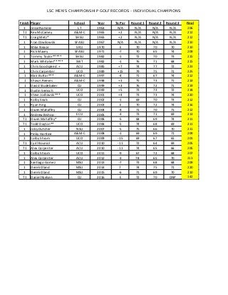 LSC MEN'S CHAMPIONSHIP GOLF RECORDS - INDIVIDUAL CHAMPIONS
Finish Player School Year To Par Round 1 Round 2 Round 3 Final
1 Jesse Ramirez LT 1963 N/A N/A N/A N/A 206
T1 Rex McCamey A&M-C 1965 +2 N/A N/A N/A 212
T1 Craig Metz* SHSU 1965 +2 N/A N/A N/A 212
1 Fran Dzwilowski SFASU 1967 N/A N/A N/A N/A 210
1 Mike Neace SRU 1970 E 70 70 70 210
1 Rick Maxey SFASU 1971 -7 70 65 74 209
1 Tommy Taylor***** SHSU 1982 -1 72 70 73 215
1 Mark Whitaker***** SWT 1982 -1 76 71 68 215
1 Chris Goodspeed + ACU 1985 +7 74 77 72 223
1 Chris Carpenter UCO 1989 +15 79 75 71 225
1 Blair Buttar*** A&M-C 1997 -4 71 67 74 212
1 Shawn Reeves A&M-C 1998 +3 75 73 71 219
1 David Studebaker CU 1999 +3 76 72 71 219
1 Dustin Semsch UCO 2000 +5 73 73 72 218
1 Steve Jodlowski*** UCO 2001 +4 73 73 74 220
1 Kolby Seals CU 2002 -1 69 70 73 212
1 Ryan King CU 2003 E 70 72 74 216
1 Owen Mahaffey CU 2004 -4 71 70 71 212
1 Andrew Bishop ECU 2005 -3 73 71 69 213
T1 Owen Mahaffey* CU 2006 -5 68 69 74 211
T1 Todd Dayton** UCO 2006 -5 74 68 69 211
1 Joby Dutcher NSU 2007 -5 75 66 70 211
1 Pinky Hartline A&M-C 2008 -1 69 69 71 209
1 Colby Shrum UCO 2009 -15 69 67 65 201
T1 Cyril Bouniol ACU 2010 -11 72 64 69 205
T1 Alex Carpenter ACU 2010 -11 74 65 66 205
1 Colby Shrum UCO 2011 -9 67 72 68 207
1 Alex Carpenter ACU 2012 -3 78 65 70 213
1 Santiago Gomez MSU 2013 -7 73 68 68 209
1 Derek Oland MSU 2014 7 74 75 71 220
1 Derek Oland MSU 2015 -6 71 69 70 210
T1 Daniel Nielsen CU 2016 E 72 70 DNP 142
 
