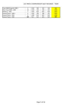 LSC MEN'S CHAMPIONSHIP GOLF RECORDS - TEAM
Page 5 of 44
Texas A&M-Commerce - 1989 5 +144 317 330 337 984
Ouachita Baptist - 1997 11 +121 335 324 326 985
Southwestern Oklahoma State - 1998 9 +121 325 329 331 985
Ouachita Baptist - 2000 10 +135 326 335 326 987
Texas A&M-Kingsville-1985 + 5 +130 340 324 330 994
West Texas A&M - 1999 10 +139 330 328 345 1003
McMurry - 1965 7 +183 N/A N/A N/A 1023
Howard Payne - 1985 + 6 +169 334 348 351 1033
Howard Payne - 1963 8 +188 N/A N/A N/A 1040
Howard Payne - 1982 WD N/A N/A N/A N/A WD
 