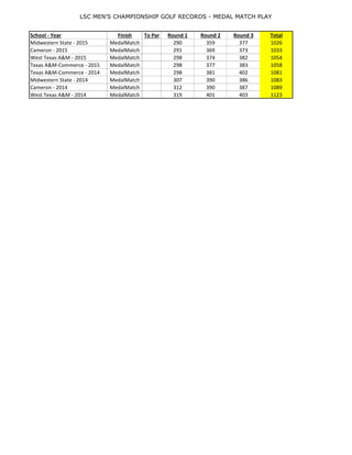 LSC MEN'S CHAMPIONSHIP GOLF RECORDS - MEDAL MATCH PLAY
School - Year Finish To Par Round 1 Round 2 Round 3 Total
Midwestern State - 2015 MedalMatch 290 359 377 1026
Cameron - 2015 MedalMatch 291 369 373 1033
West Texas A&M - 2015 MedalMatch 298 374 382 1054
Texas A&M-Commerce - 2015 MedalMatch 298 377 383 1058
Texas A&M-Commerce - 2014 MedalMatch 298 381 402 1081
Midwestern State - 2014 MedalMatch 307 390 386 1083
Cameron - 2014 MedalMatch 312 390 387 1089
West Texas A&M - 2014 MedalMatch 319 401 403 1123
Cameron - 2016 MedalMatch 367 362 DNP weather
Texas A&M-Commerce - 2016 MedalMatch 386 371 DNP weather
Midwestern State - 2016 MedalMatch 387 373 DNP weather
West Texas A&M - 2016 MedalMatch 395 377 DNP weather
 