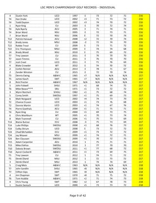 LSC MEN'S CHAMPIONSHIP GOLF RECORDS - INDIVIDUAL
Page 9 of 44
4 Jim McAnally ASU 1971 E 73 69 74 216
T10 Dudley Harper**** SWT 1971 E 78 68 70 216
4 Dustin York UCO 1997 E 73 72 71 216
T4 Dan Drake UCO 2002 +3 71 73 72 216
T4 Todd Dayton UCO 2002 +3 74 70 72 216
1 Ryan King CU 2003 E 70 72 74 216
T4 Kyle Byerly ACU 2005 E 71 74 71 216
T4 Brian Ward NSU 2005 E 72 73 71 216
7 Brian Ward NSU 2006 E 72 70 74 216
T12 Patrick Hanauer ACU 2008 +2 72 70 74 216
T12 Brady Jones MSU 2008 -2 72 74 70 216
T22 Robbe Trout CU 2009 E 73 71 72 216
T22 Eric Thompson MSU 2009 E 74 74 68 216
14 Brady Wood NSU 2010 E 75 69 72 216
T7 Trey Lawson CU 2011 E 76 70 70 216
T7 Jason Timmis CU 2011 E 76 70 70 216
T7 Josh Creel UCO 2011 E 71 76 69 216
4 Blake Crowder WT 2012 E 74 70 72 216
2 Corbin Renner ACU 2013 E 78 71 67 216
2 Zander Winston CU 2015 E 72 70 74 216
T5 Dennis Ewing A&M-C 1965 +7 N/A N/A N/A 217
T5 James Kasch SWT 1965 +7 N/A N/A N/A 217
8 Rick Procter A&M-C 1967 N/A N/A N/A N/A 217
5 John Folwell SHSU 1971 +1 68 74 75 217
T6 Mike Neace**** SRU 1971 +1 73 72 72 217
3 Wynn Reichert SFASU 1982 +1 75 68 74 217
5 Corey Smith SWOSU 1997 +1 75 69 73 217
6 Matt Norgaard UCO 2002 +4 74 73 70 217
T2 Chance Cruson UCO 2003 +1 73 76 68 217
T2 Donnie Martin UCO 2003 +1 74 67 76 217
T4 Pierre Goethals ACU 2004 +1 71 75 71 217
T4 Ryan King CU 2004 +1 69 73 75 217
6 Chris Washburn WT 2005 +1 70 73 74 217
8 Matt Trammell CU 2006 +1 75 73 69 217
T14 Blaine Butner ECU 2008 -3 75 73 69 217
T14 Luke Phillips SWOSU 2008 +1 68 76 73 217
T14 Colby Shrum UCO 2008 E 73 72 72 217
T24 Chad McFadden ECU 2009 +1 73 72 72 217
T24 Jay Weaver MSU 2009 +1 74 72 71 217
T24 Ben Claussen SWOSU 2009 +1 70 72 75 217
T15 Adam Carpenter ACU 2010 1 75 71 71 217
T15 Mike Elafros SWOSU 2010 1 77 70 70 217
T10 Dakota Brown SWOSU 2011 +1 77 68 72 217
T10 Aaron Cockerill A&M-C 2011 +1 73 69 75 217
T5 Trey Lawson CU 2012 1 74 71 72 217
T5 Derek Oland MSU 2012 1 72 73 72 217
3 Derek Oland MSU 2013 1 74 74 69 217
5 Craig Metz A&M-C 1963 N/A N/A N/A N/A 218
T7 John Sandlin SHSU 1965 +8 N/A N/A N/A 218
T7 Clifton Gips SWT 1965 +8 N/A N/A N/A 218
4 Jim Chapman SWT 1970 +8 71 75 72 218
 