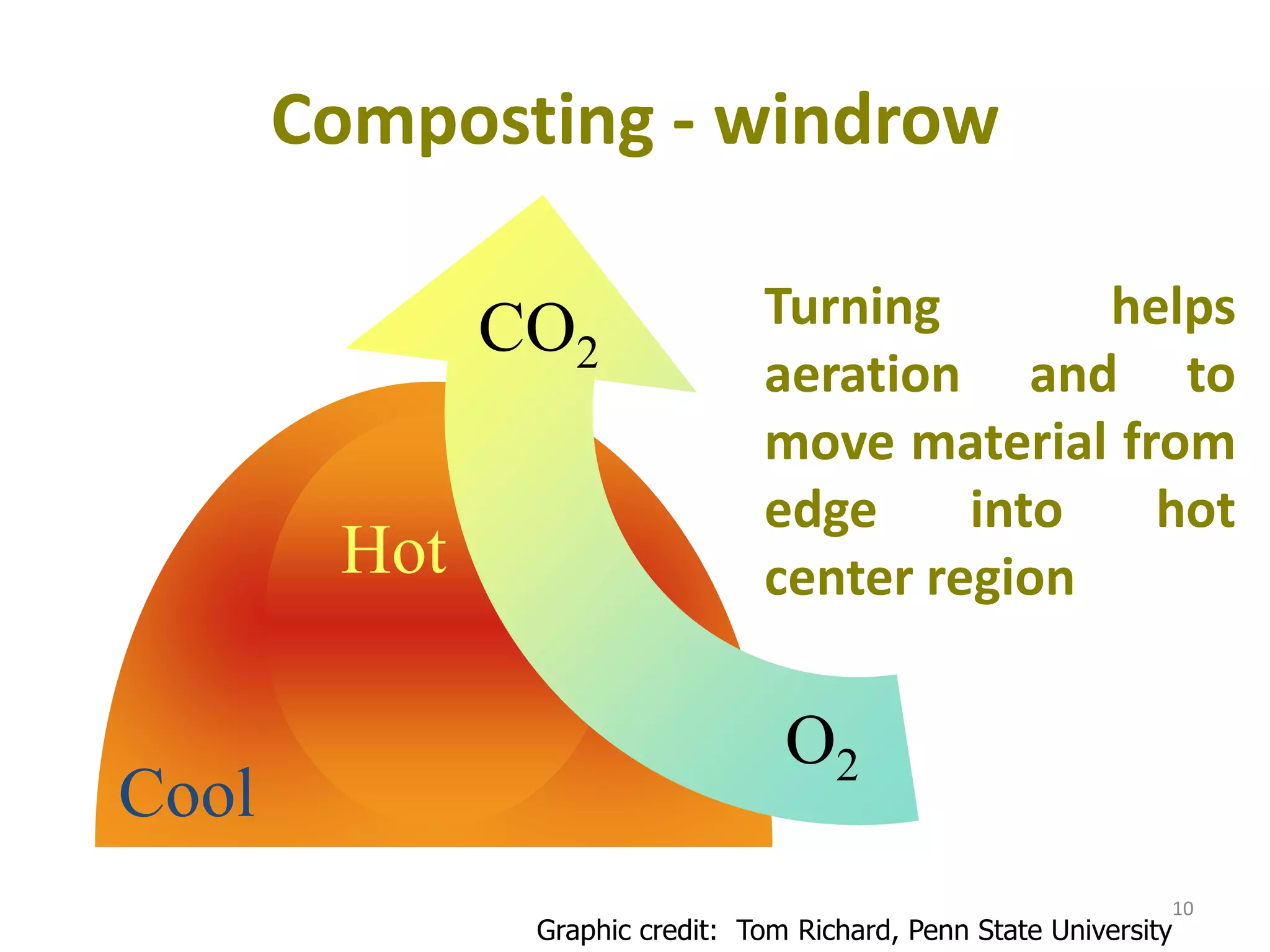 Composting - windrow
CO2
O2
Cool
Hot
Graphic credit: Tom Richard, Penn State University
Turning helps
aeration and to
move material from
edge into hot
center region
10
 