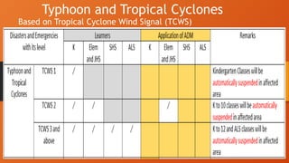 Based on Tropical Cyclone Wind Signal (TCWS)
Typhoon and Tropical Cyclones
 