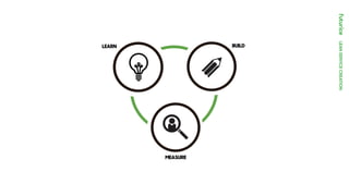 LEANSERVICECREATION
BUILD
MEASURE
LEARN
 