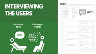 INTERVIEWING
THE USERS
What does she
Say?
What does she
Need?
I need
coffee!
Energy?
Caffeine?
Is it a habit?
Socialize?
Break?
 