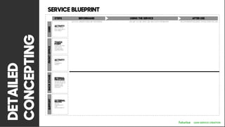 DETAILED
CONCEPTING
STEPS BEFOREHAND USING THE SERVICE AFTER USE
NOTICE, UNDERSTAND, BE TRIGGERED DECIDE TO USE, FIRST USE, HELP WITH PROBLEMS RELATIONSHIP BUILDING, STIMULATING RE-USE
SUPPORT
EXTERNAL
PROCESS
What
happens in
the
ecosystem?
FRONTOFFICE
ACTIVITY
What
happens
here?
BACKSTAGE
INTERNAL
PROCESS
What do your
employees or
system do
behind the
scenes?
SERVICE BLUEPRINT
LEAN SERVICE CREATION
TOUCH
POINT
What do the
user and
employee
use for this?USER
ACTIVITY
What does
the user do in
this step?
 
