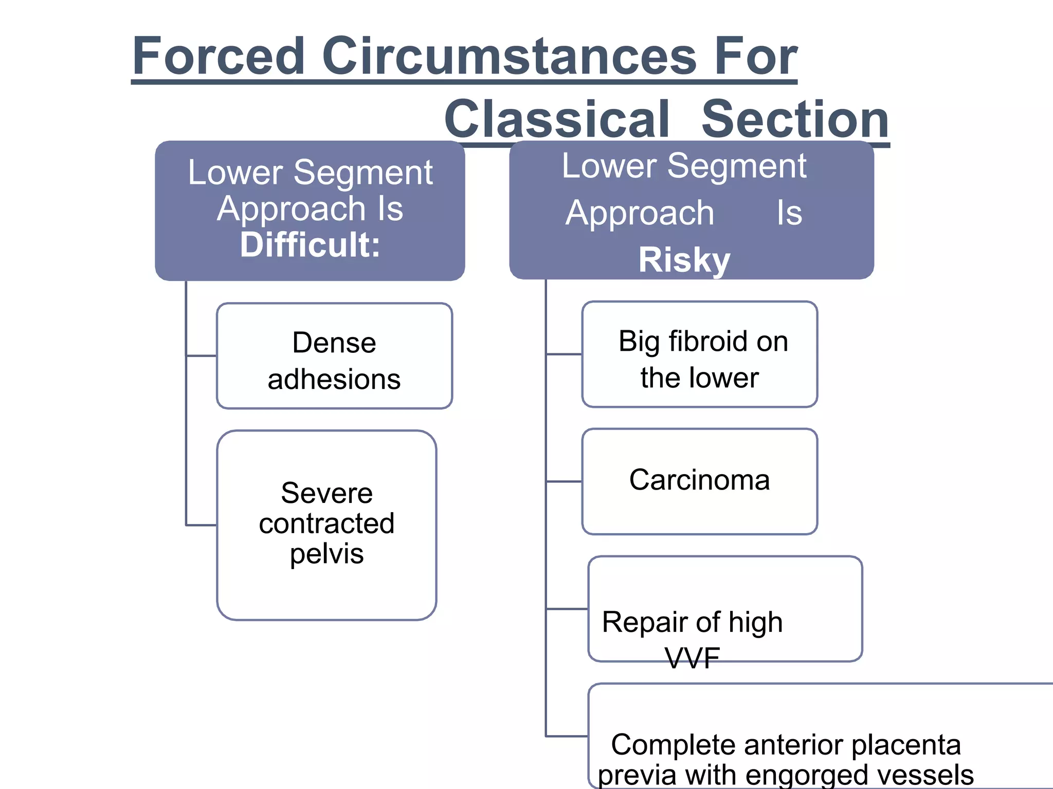 Forced Circumstances For
Classical Section
Lower Segment
Approach Is
Difficult:
Dense
adhesions
Severe
contracted
pelvis
Lower Segment
Approach Is
Risky
Big fibroid on
the lower
Carcinoma
Repair of high
VVF
Complete anterior placenta
previa with engorged vessels
 