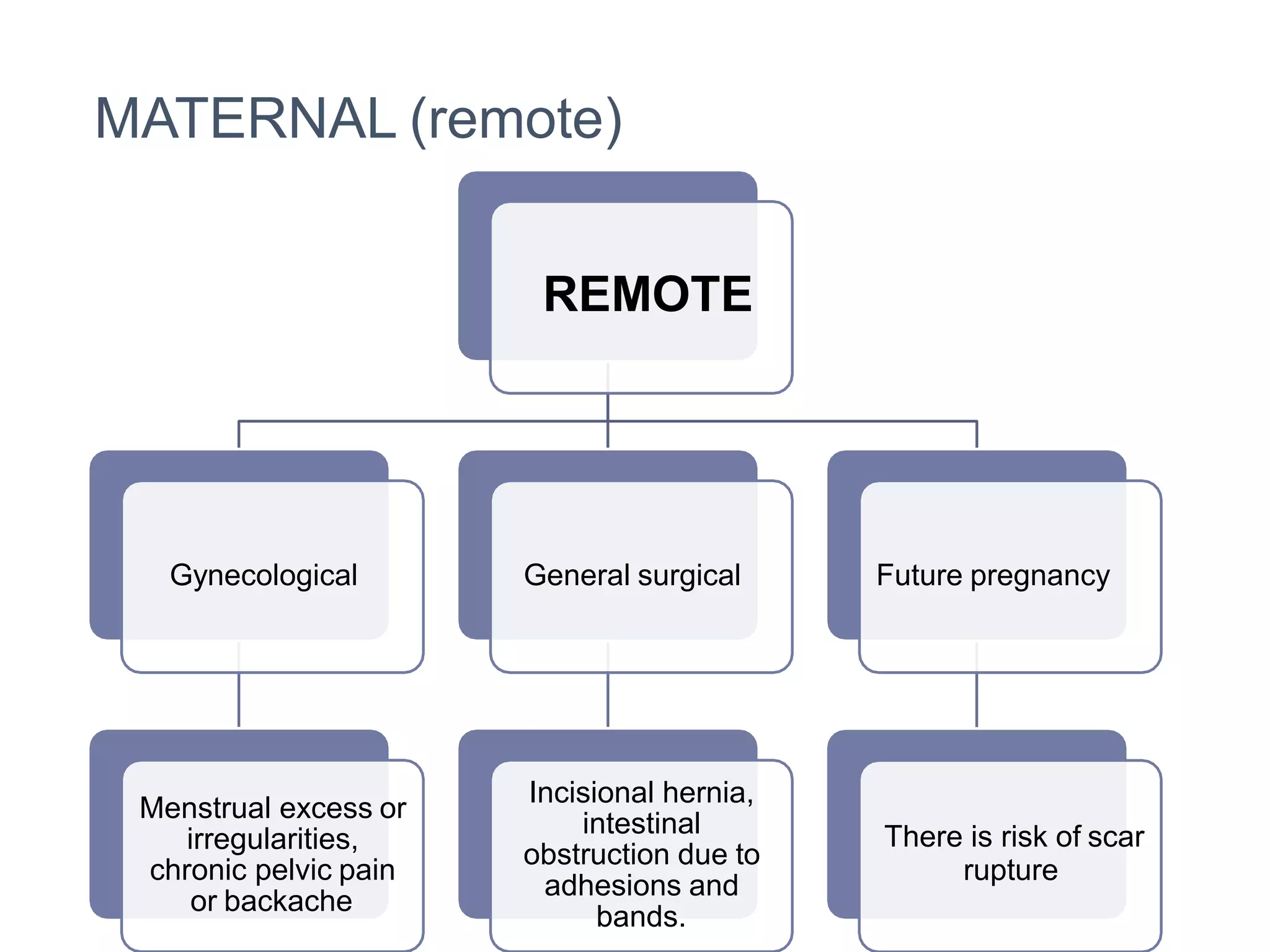 MATERNAL (remote)
REMOTE
Gynecological
Menstrual excess or
irregularities,
chronic pelvic pain
or backache
General surgical
Incisional hernia,
intestinal
obstruction due to
adhesions and
bands.
Future pregnancy
There is risk of scar
rupture
 