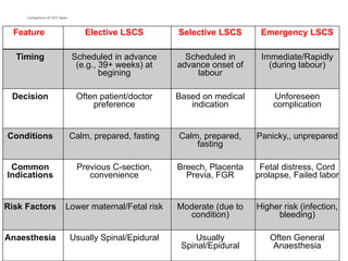 Lscs Labour LSCS operation for pregnant mother types | PPTX
