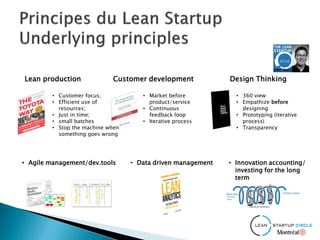 Lean production Customer development Design Thinking
• Customer focus;
• Efficient use of
resources;
• Just in time;
• small batches
• Stop the machine when
something goes wrong
• Market before
product/service
• Continuous
feedback loop
• Iterative process
• 360 view
• Empathize before
designing
• Prototyping (iterative
process)
• Transparency
• Agile management/dev.tools • Data driven management • Innovation accounting/
investing for the long
term
 