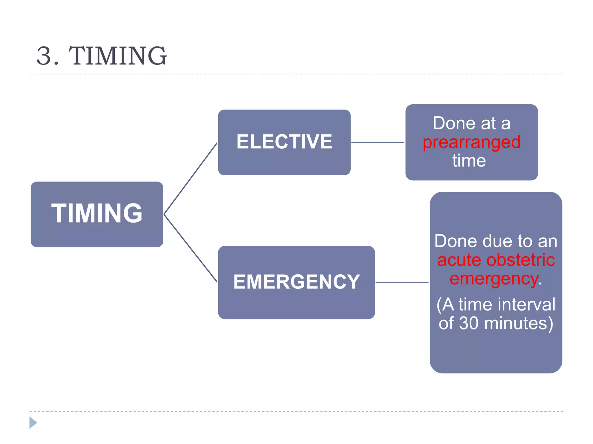 3. TIMING
TIMING
ELECTIVE
Done at a
prearranged
time
EMERGENCY
Done due to an
acute obstetric
emergency.
(A time interval
of 30 minutes)
 